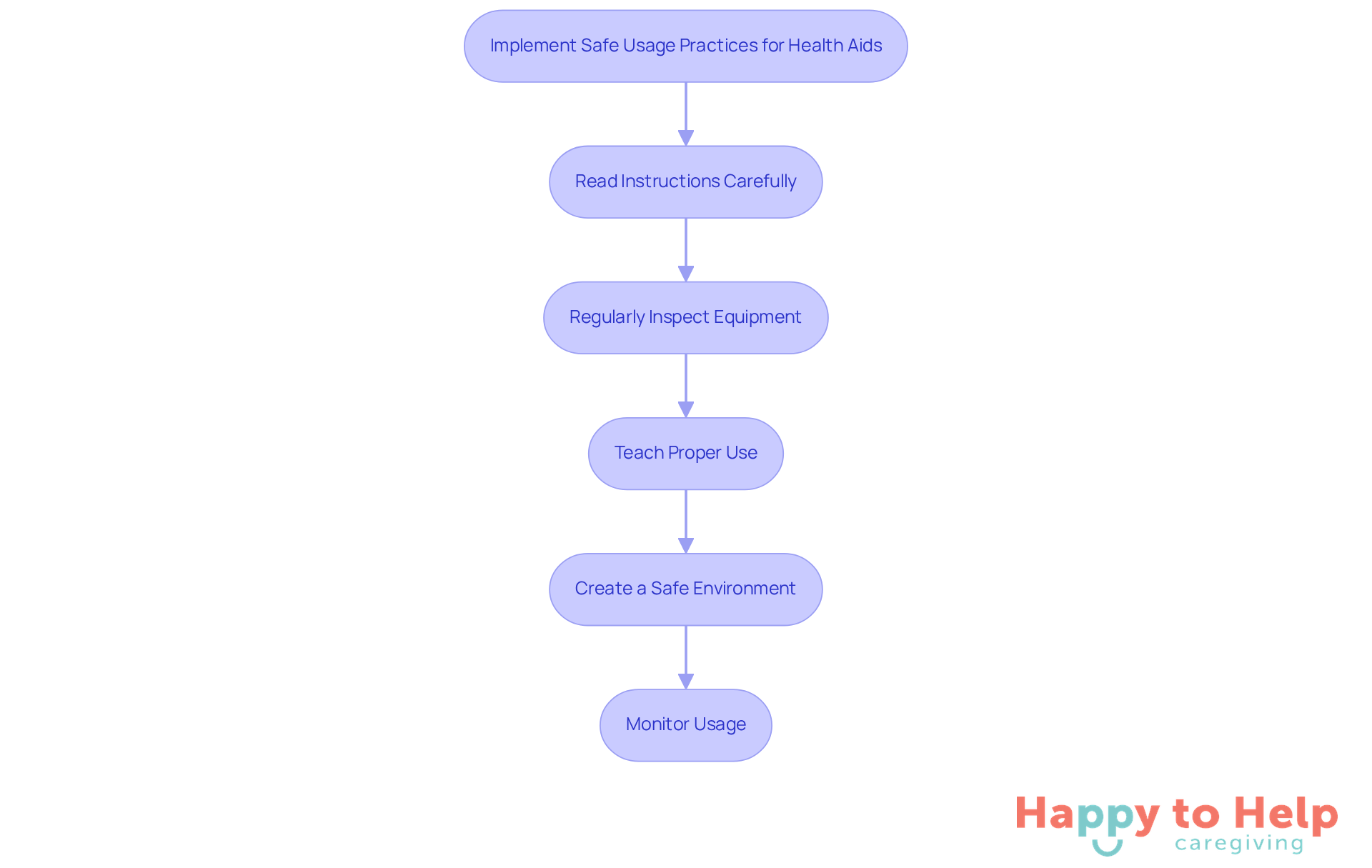 Each box represents a step caregivers can take to ensure the safety of health aids for elderly individuals. Follow the arrows to see the recommended order of actions.