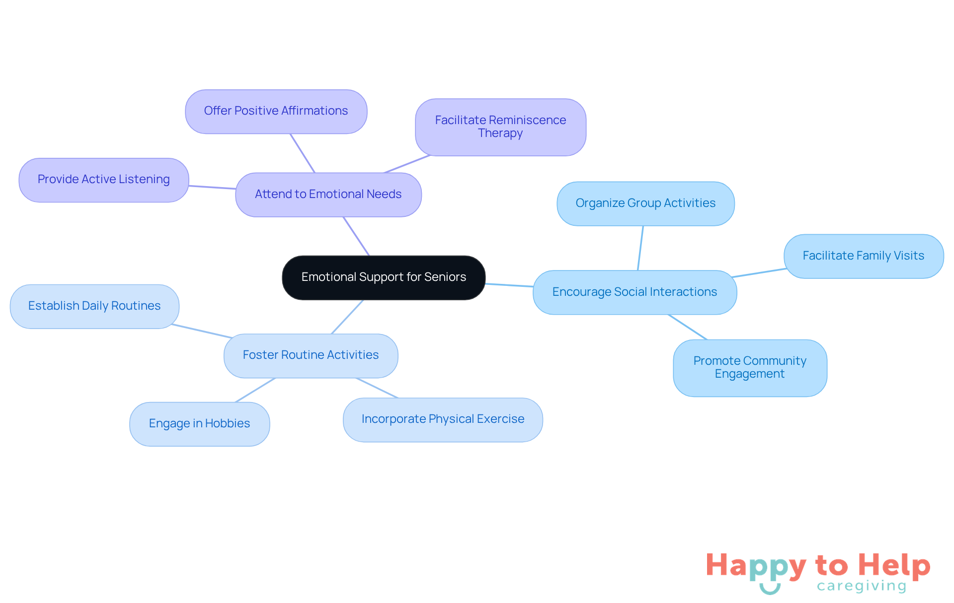 The center represents the main goal of emotional support, with branches showing different strategies caregivers can use. Each sub-branch highlights specific actions or benefits related to that strategy.