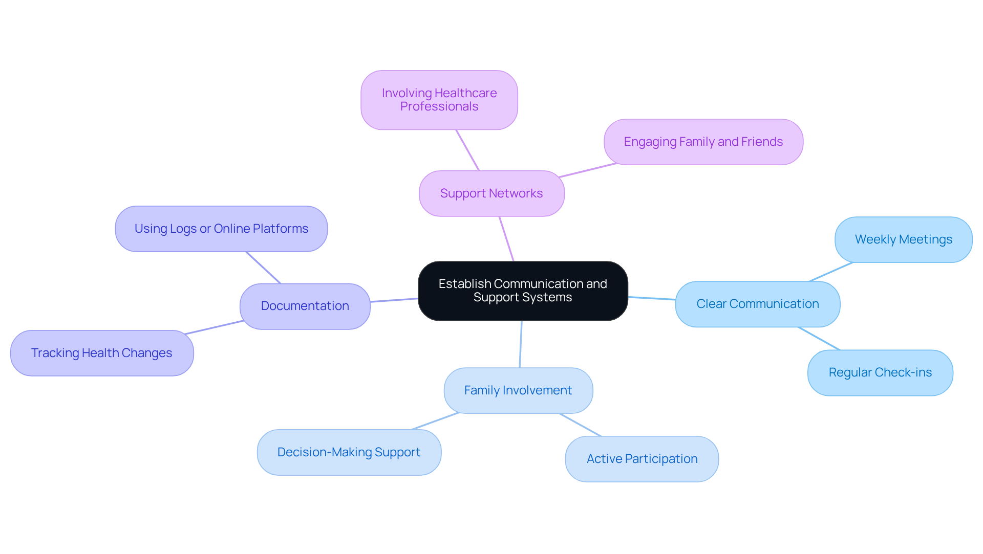 The central node highlights the main goal, while branches represent different strategies. Explore each branch to understand how it contributes to the caregiving environment.