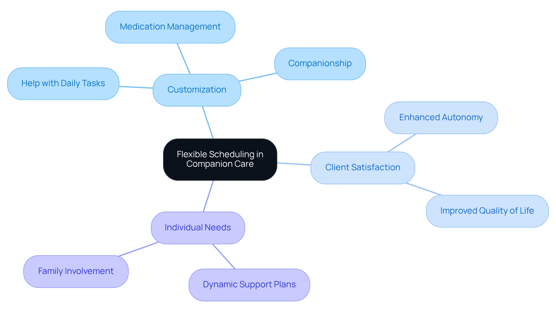 Start in the center with flexible scheduling, then follow the branches to see how it connects to customization and specific services that enhance client satisfaction.