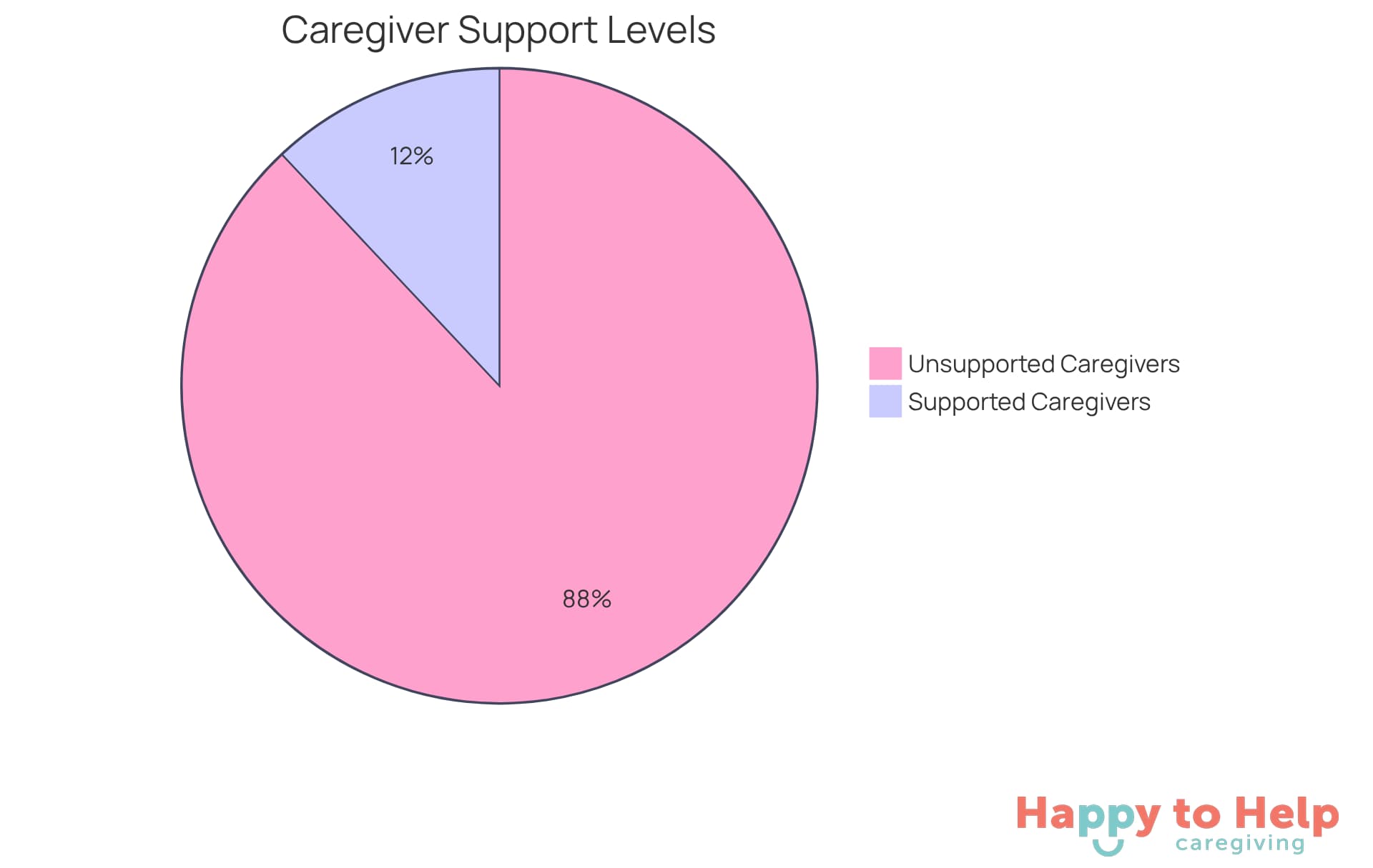 The red slice shows the majority of caregivers feeling unsupported, while the green slice represents those who feel they have adequate help. This visual helps to understand the significant challenge many caregivers face.