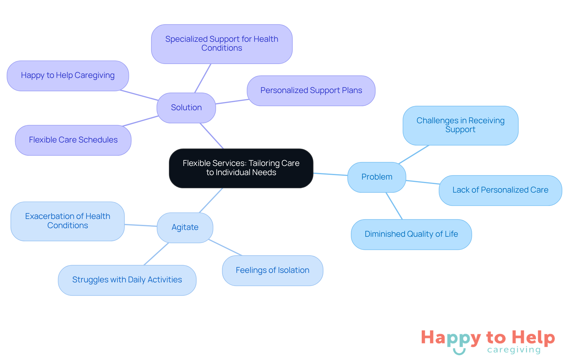The center represents the main theme of flexible services. Each branch shows different aspects: the problem faced by seniors, the emotional and physical impacts of that problem, and the solutions offered to improve their quality of life.