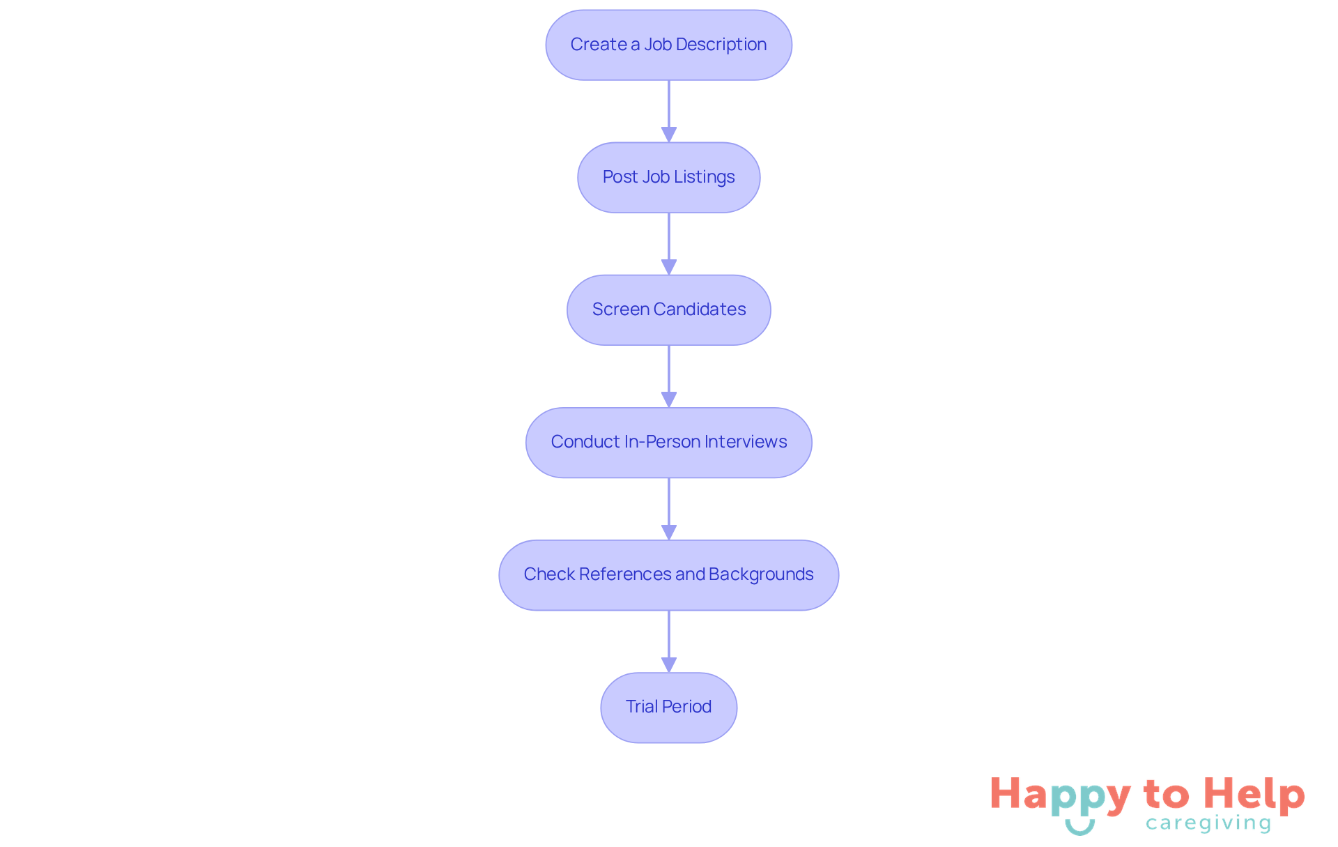Each box represents a step in the hiring process. Follow the arrows to see how to move from one step to the next, ensuring a thorough and effective hiring experience.
