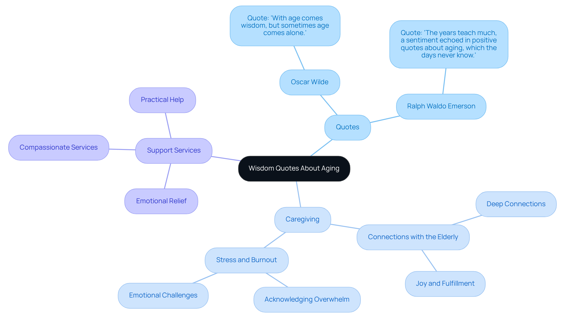 This mindmap starts with the central theme of wisdom in aging and branches out to show related ideas and quotes. Each branch represents a different aspect of the discussion, helping you see how they connect and support one another.