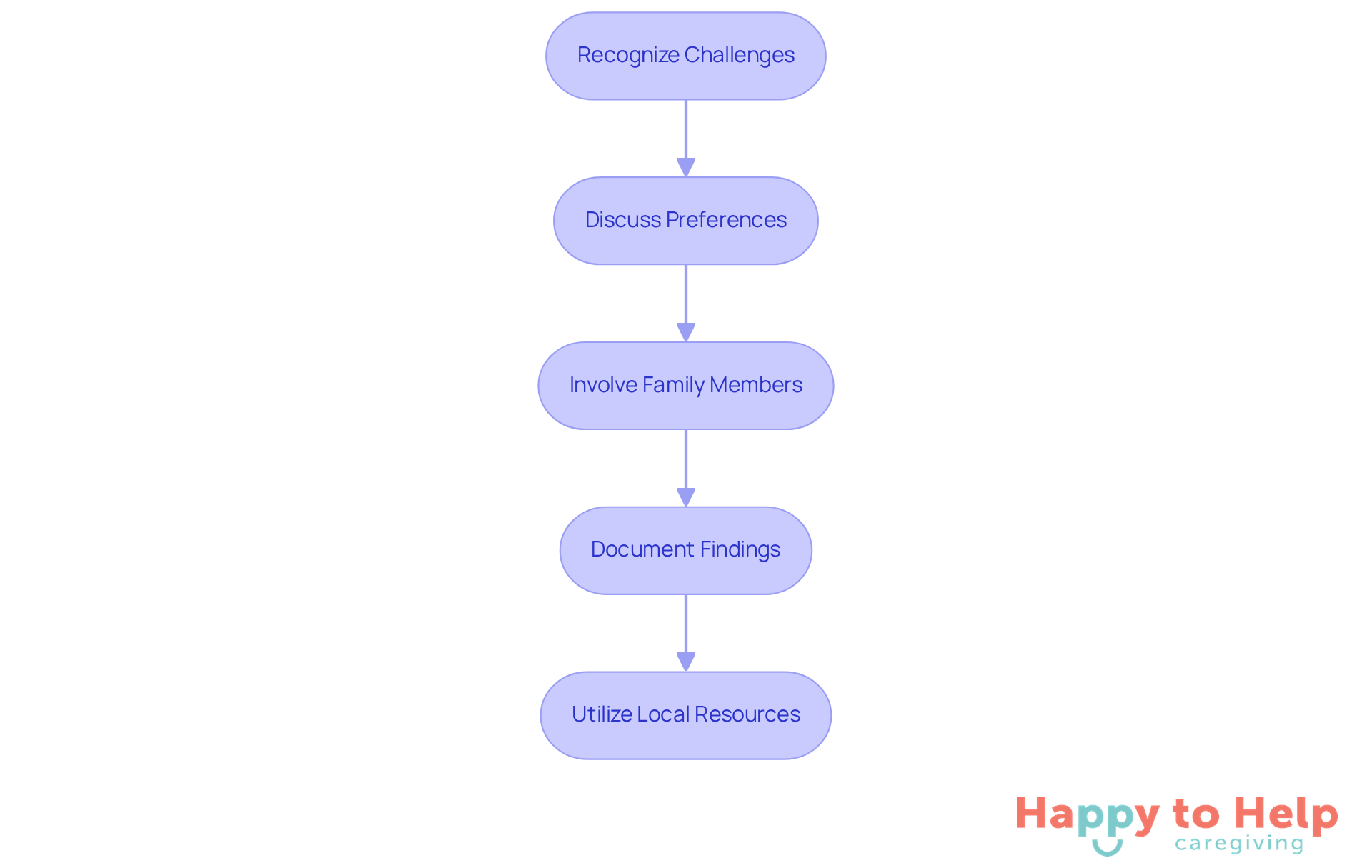 Each box represents a crucial step in the assessment process. Follow the arrows to see how to move from recognizing challenges to utilizing local resources for support.