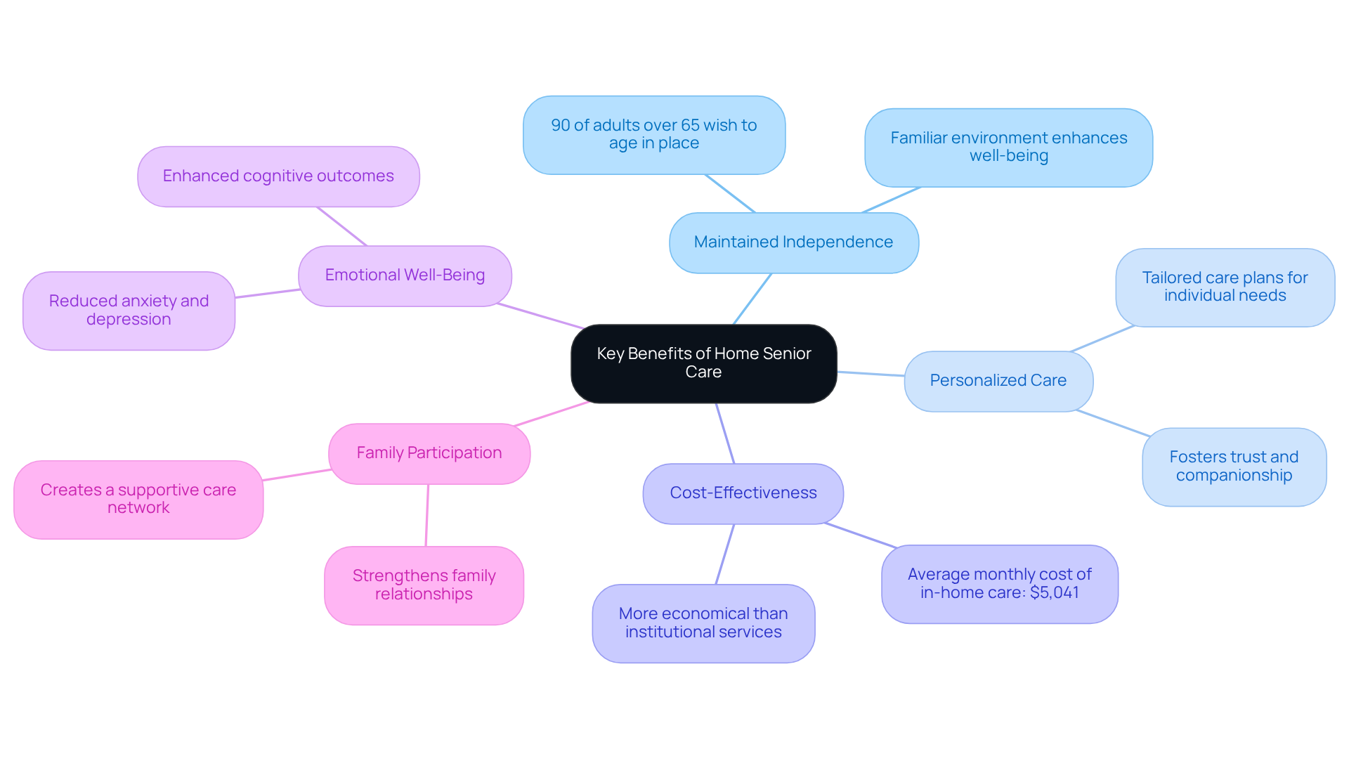 The center represents the overall theme of home senior care, while each branch highlights a specific benefit. The sub-branches provide additional details or statistics that support each benefit, helping you understand why home senior care is so valuable.