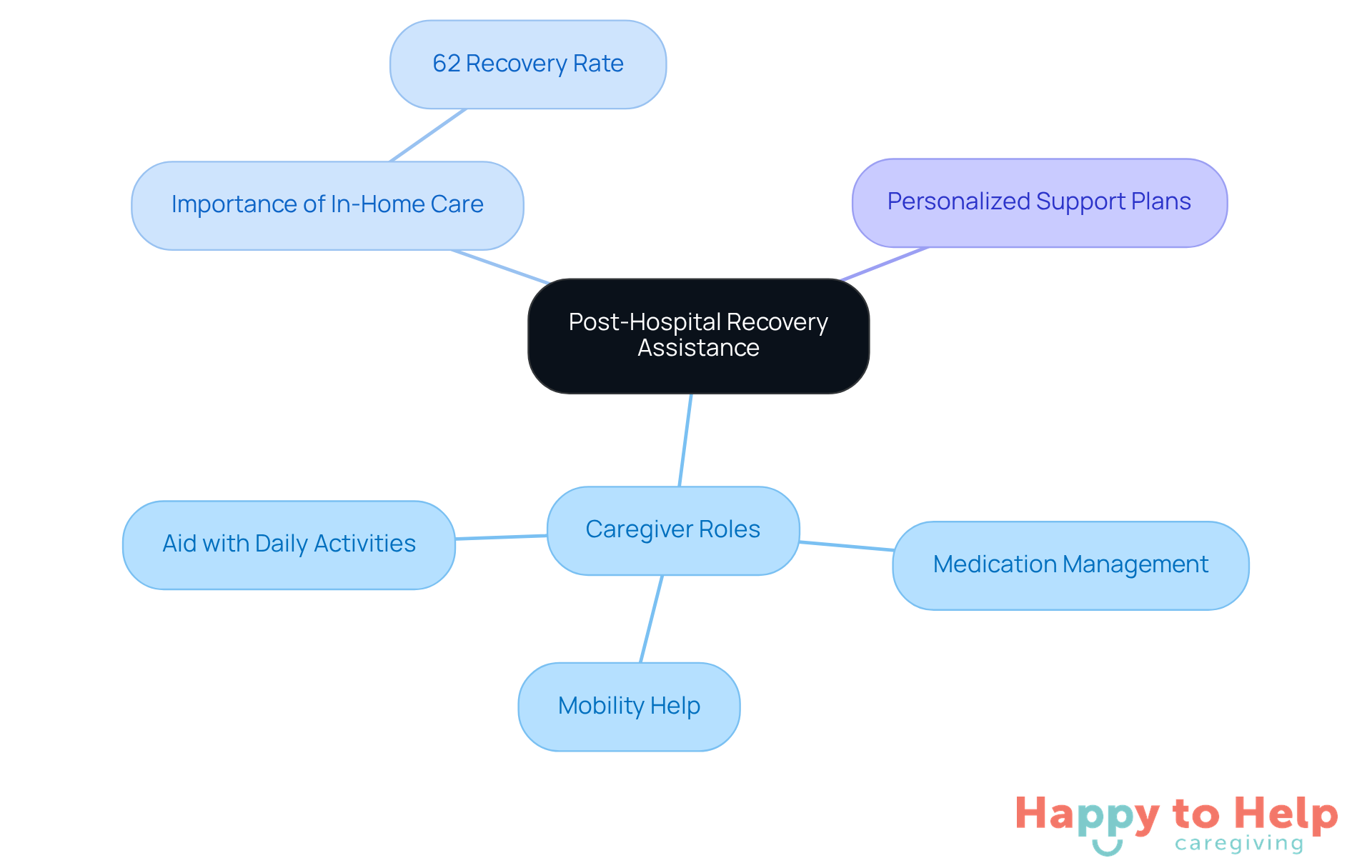 The central node represents the main topic, while branches show the roles of caregivers and the importance of personalized care. Each sub-branch provides specific details that contribute to the overall recovery process.