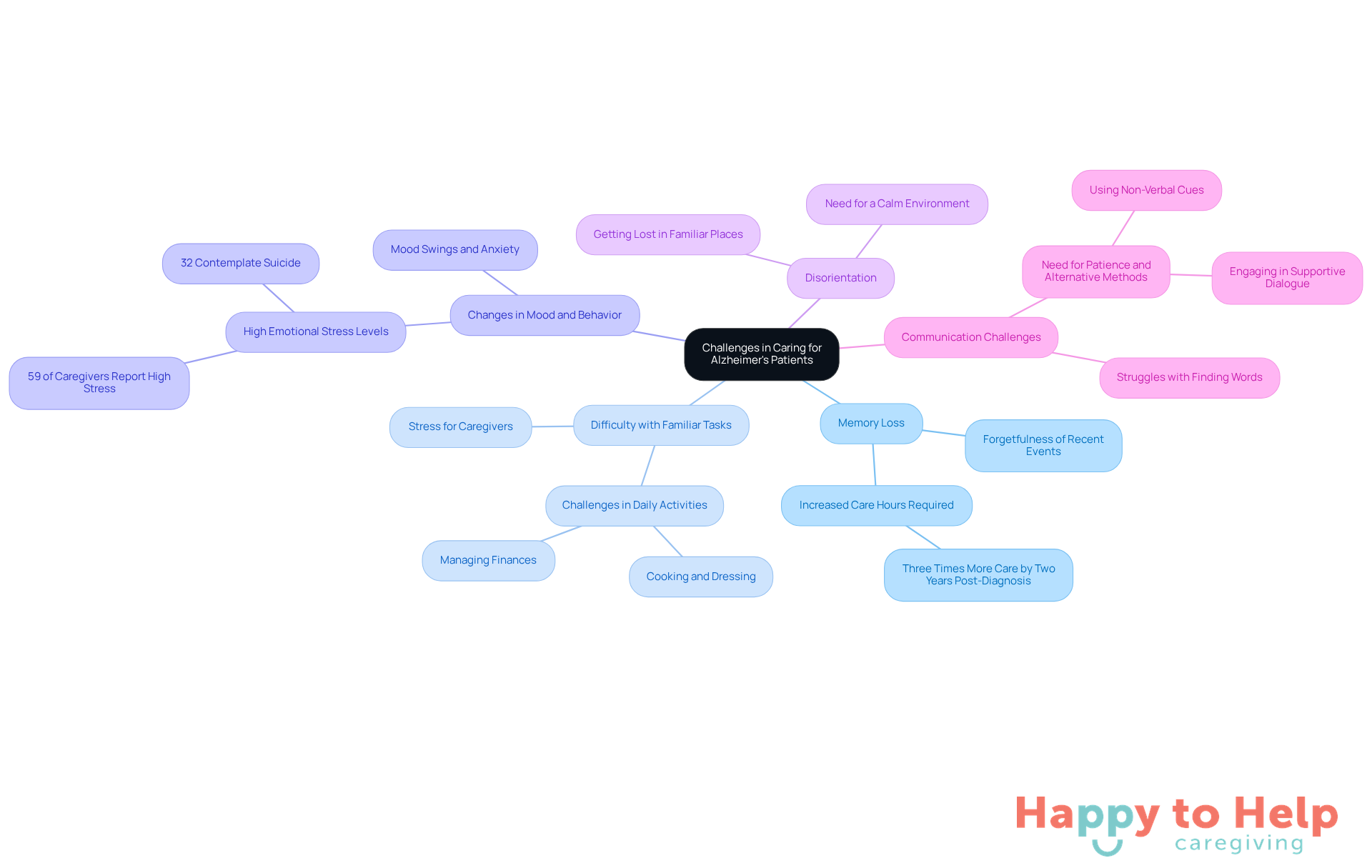 The central node represents the overall theme, while each branch highlights a specific challenge faced by caregivers. Sub-branches provide additional details or strategies, helping to visualize the complexity of caregiving in a supportive manner.