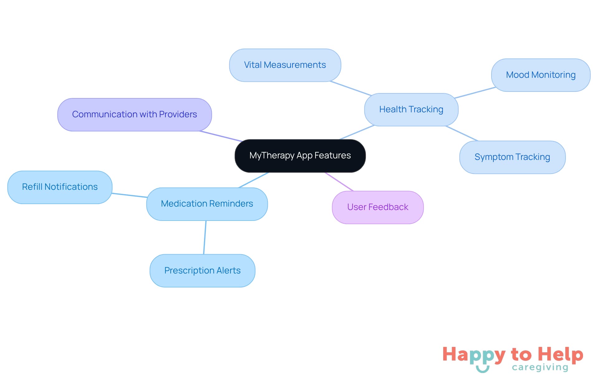 The central node represents the MyTherapy app, with branches showing its main features. Each feature connects to specific functionalities that enhance medication management and caregiver support.