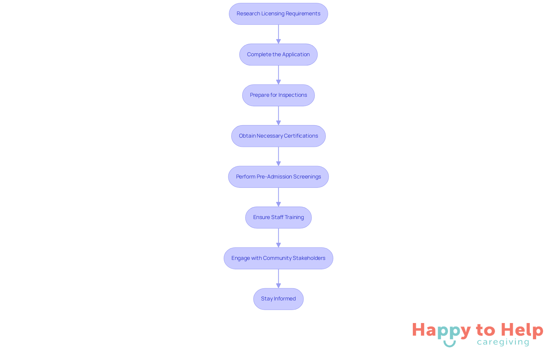 Each box represents a step in the process of establishing a residential care home. Follow the arrows to see how each step leads to the next, guiding you through the necessary actions for compliance.