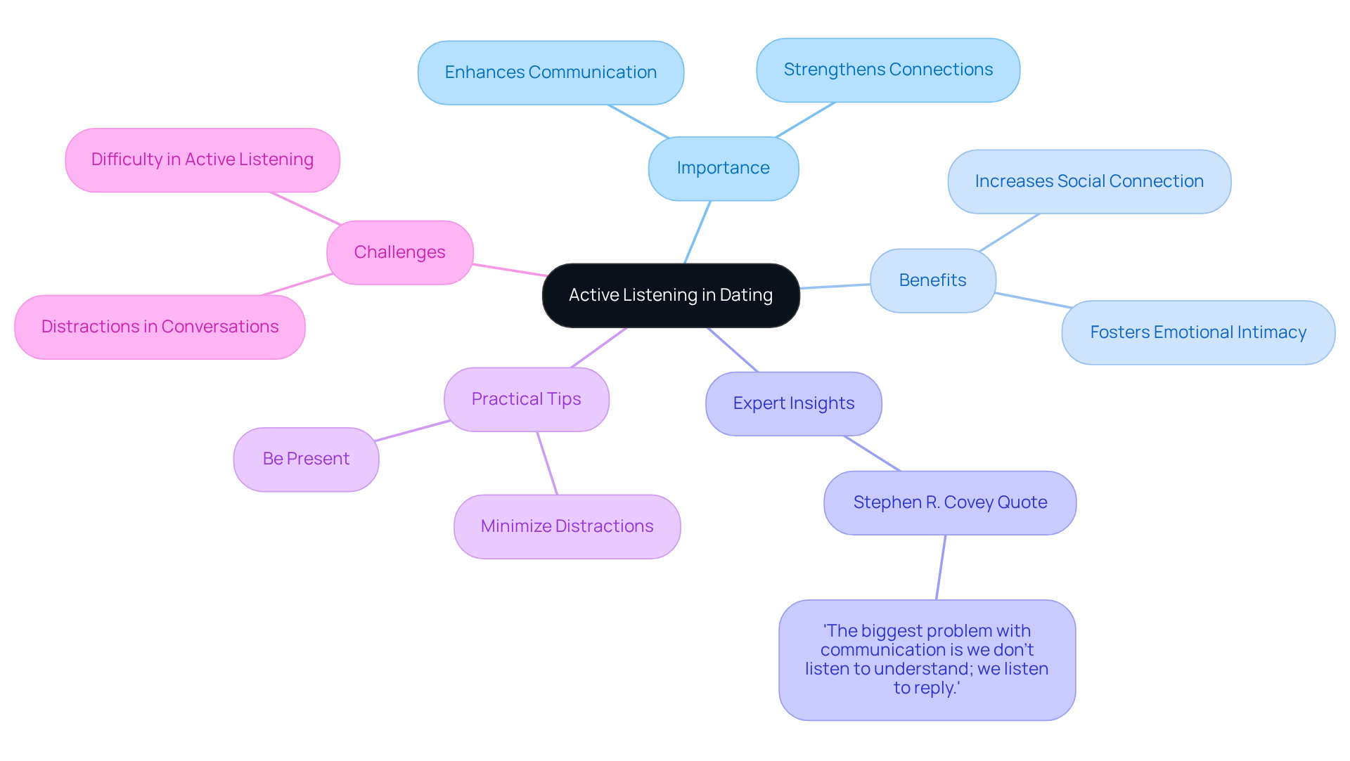 The central node represents the main idea of active listening. Each branch shows different aspects related to it, helping you see how they all connect and contribute to better communication in dating.