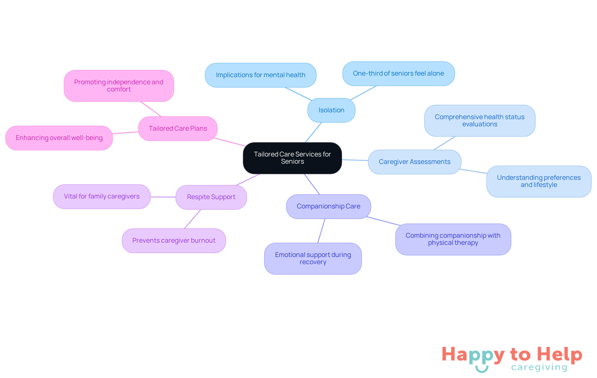 The central node represents the main theme, while branches show key areas of focus. Each sub-branch provides additional details, helping you understand how tailored care can improve the lives of seniors.