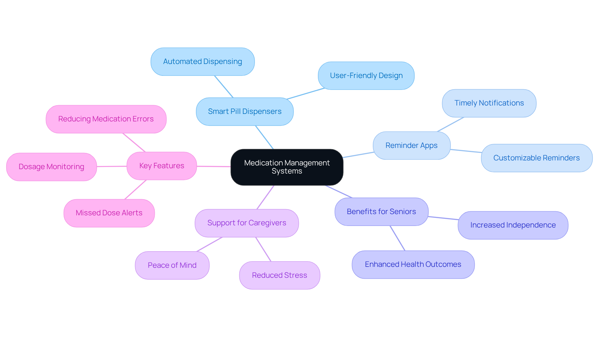The center represents the main topic of medication management systems. Follow the branches to discover their features and benefits, highlighting how they support both seniors and caregivers.