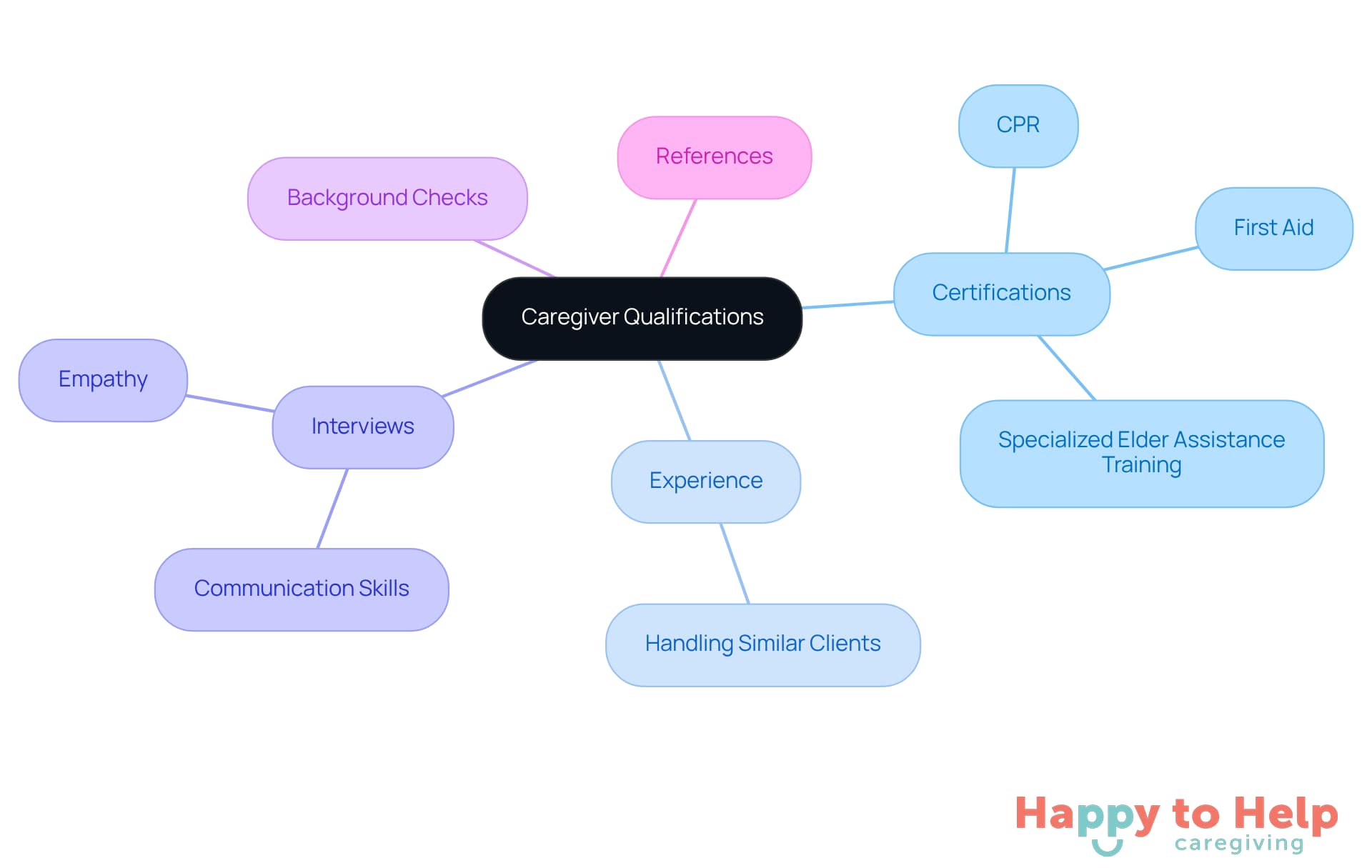The central node represents the main topic of caregiver qualifications, with branches showing different evaluation criteria. Each sub-node provides specific details, helping you understand what to look for when choosing a caregiver.