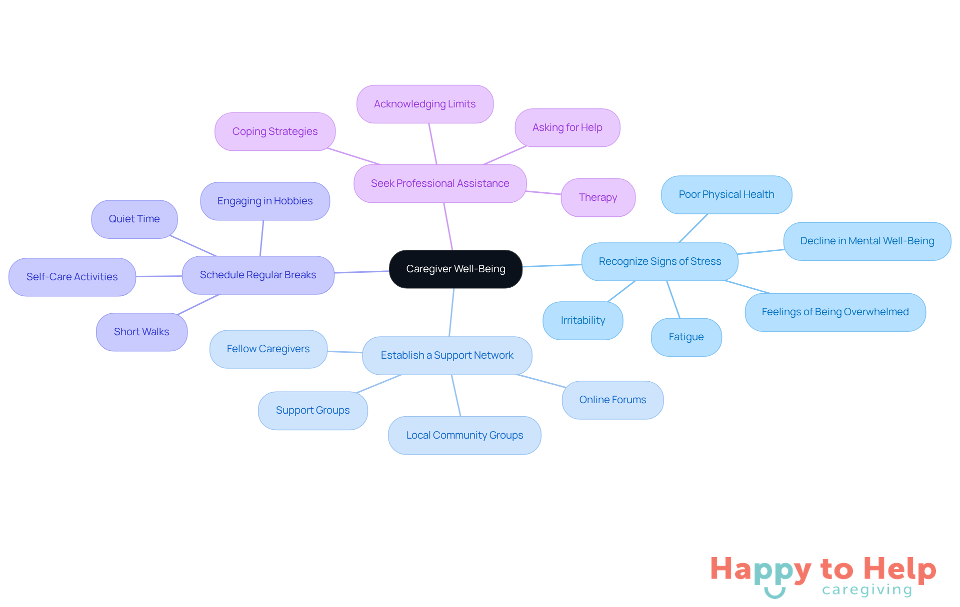 The central node represents the overall goal of caregiver well-being, while each branch highlights a specific strategy. Sub-points provide additional details, making it easy to understand how to implement each strategy.