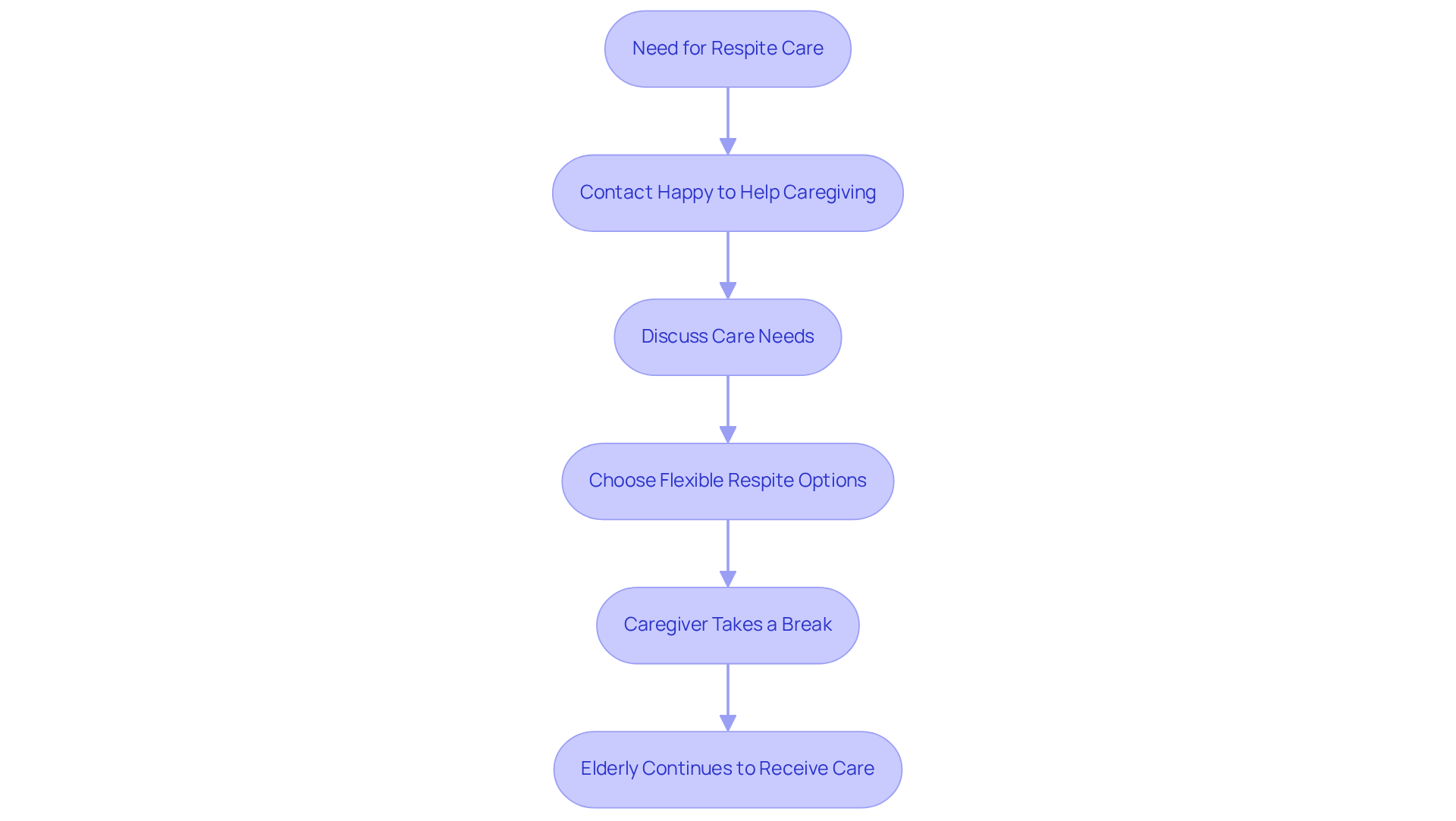 This flowchart shows how respite care works. Start at the top when caregivers need a break, and follow the arrows to see how they can get support while ensuring their loved ones are cared for.