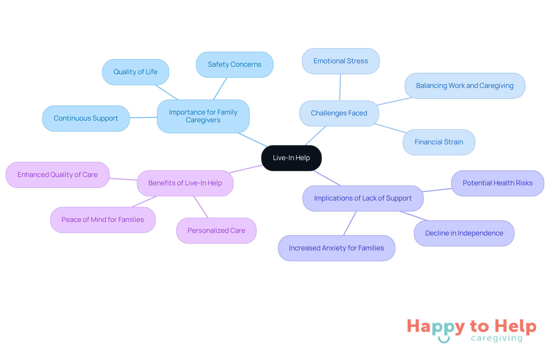 The central node represents the concept of live-in help. The branches illustrate its importance, the challenges families face, the implications of not having support, and the benefits it provides. Follow the branches to see how each aspect connects to the main idea.