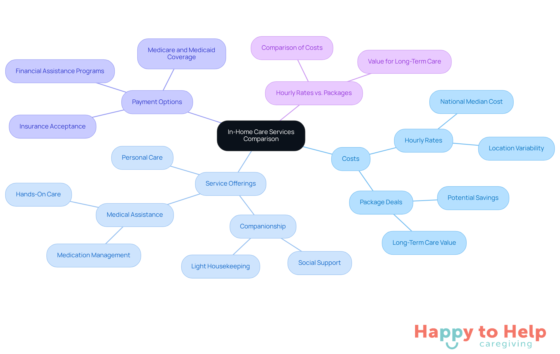 The central node represents the overall topic, while the branches show different aspects to consider when comparing in-home care services. Each branch leads to specific details that help families make informed decisions.