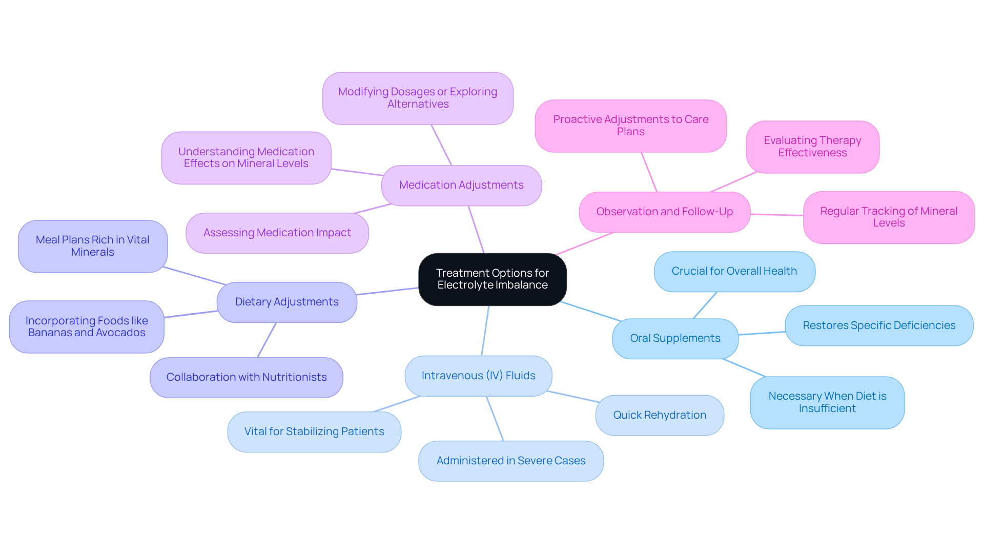 The central node represents the overall topic, while each branch represents a different treatment option. Follow the branches to see the details of each option and how they contribute to managing electrolyte imbalances in elderly patients.