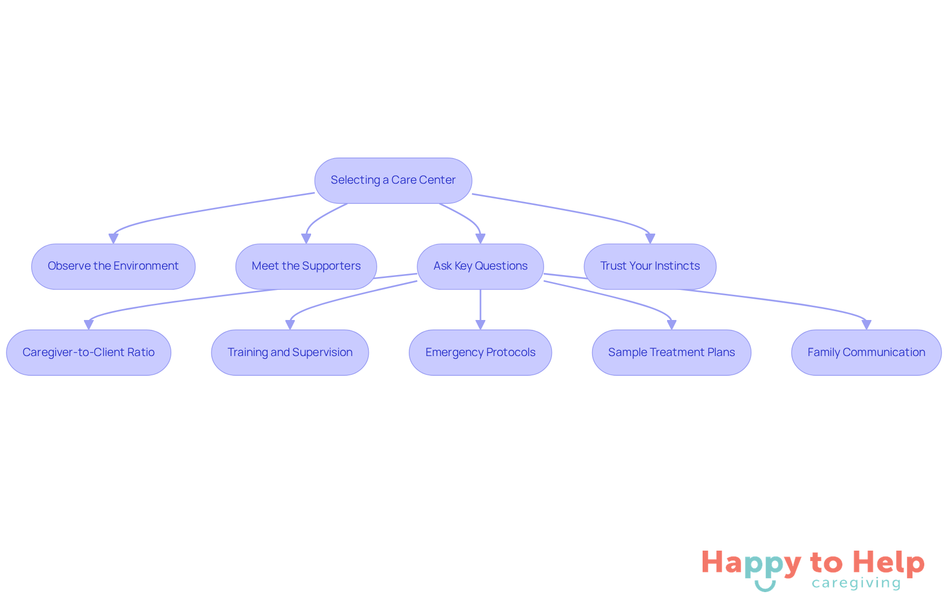 Follow the arrows to navigate through the steps of selecting a care center. Each box represents an important action or question to consider, helping you make an informed decision.
