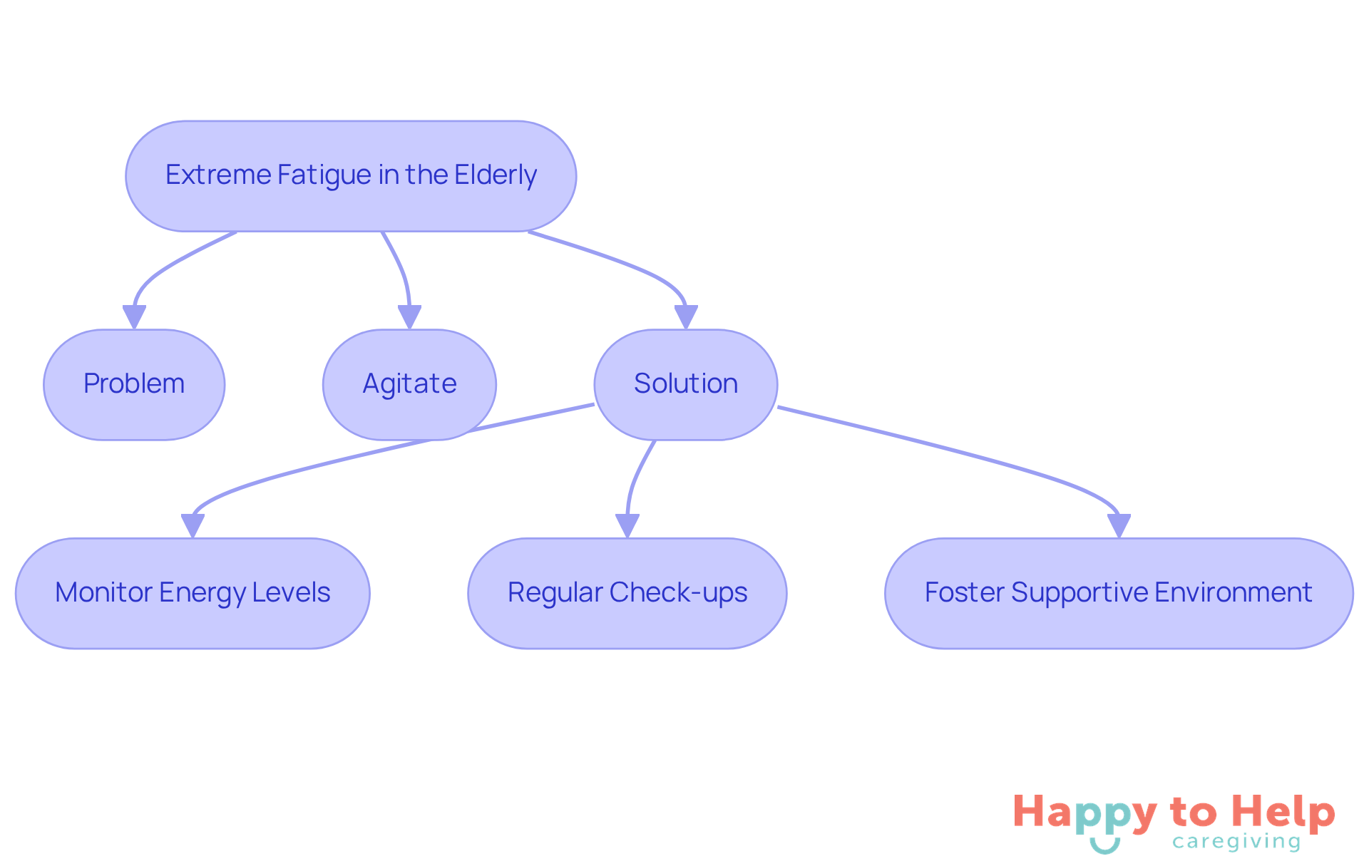 This flowchart guides you through recognizing extreme fatigue in the elderly, starting from identifying the problem to implementing solutions. Follow the arrows to see how each step connects.