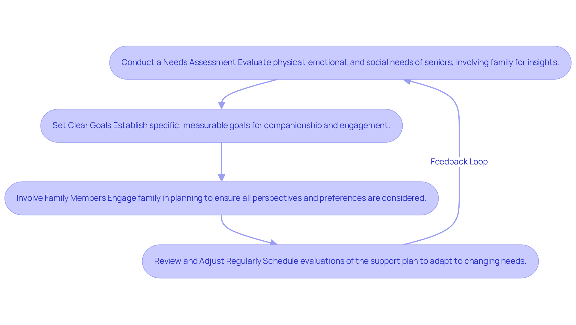 Each box represents a step in the care planning process. Follow the arrows from one step to the next to see how to create effective, personalized care plans for seniors.