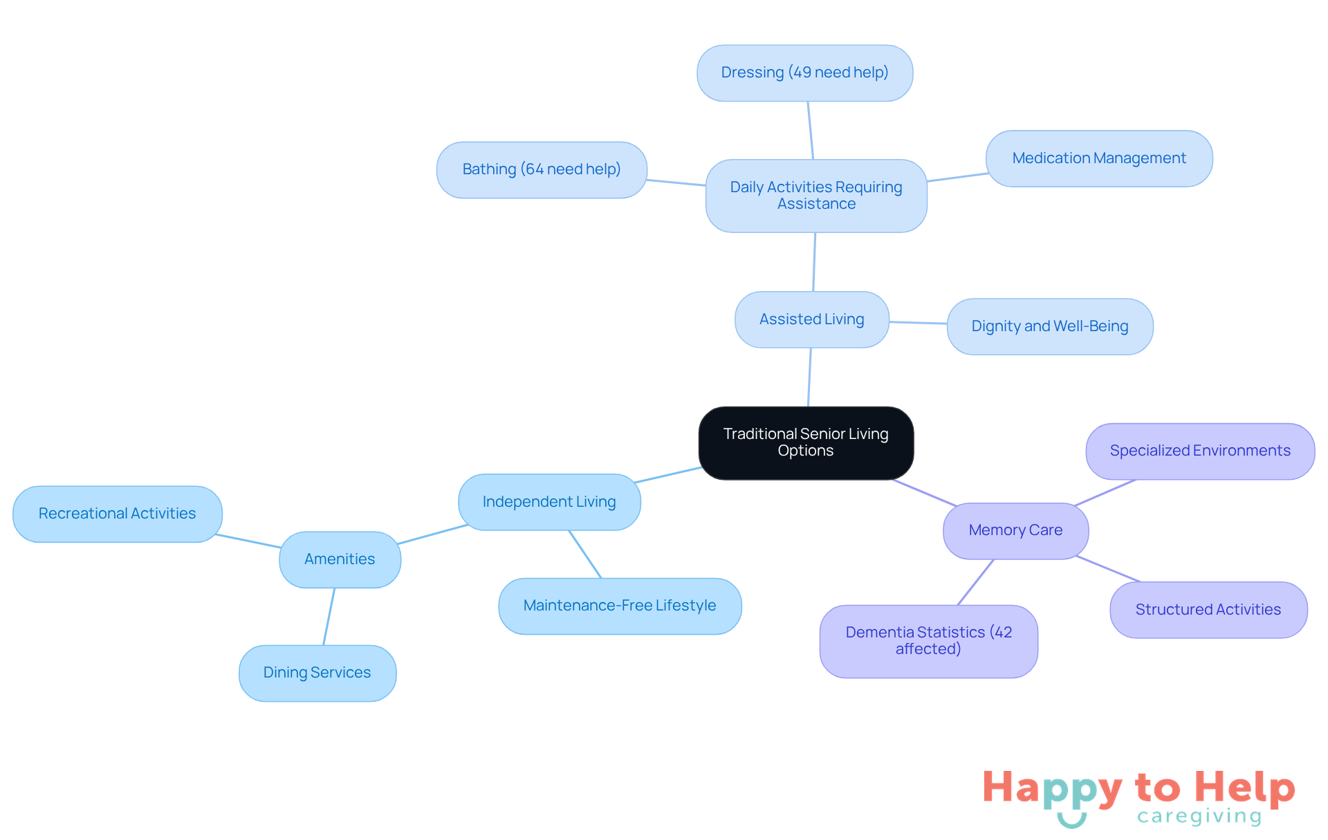 The central node represents the main topic, while the branches show different types of senior living facilities. Each sub-branch provides specific details about the services and statistics related to that type, helping families understand their options.