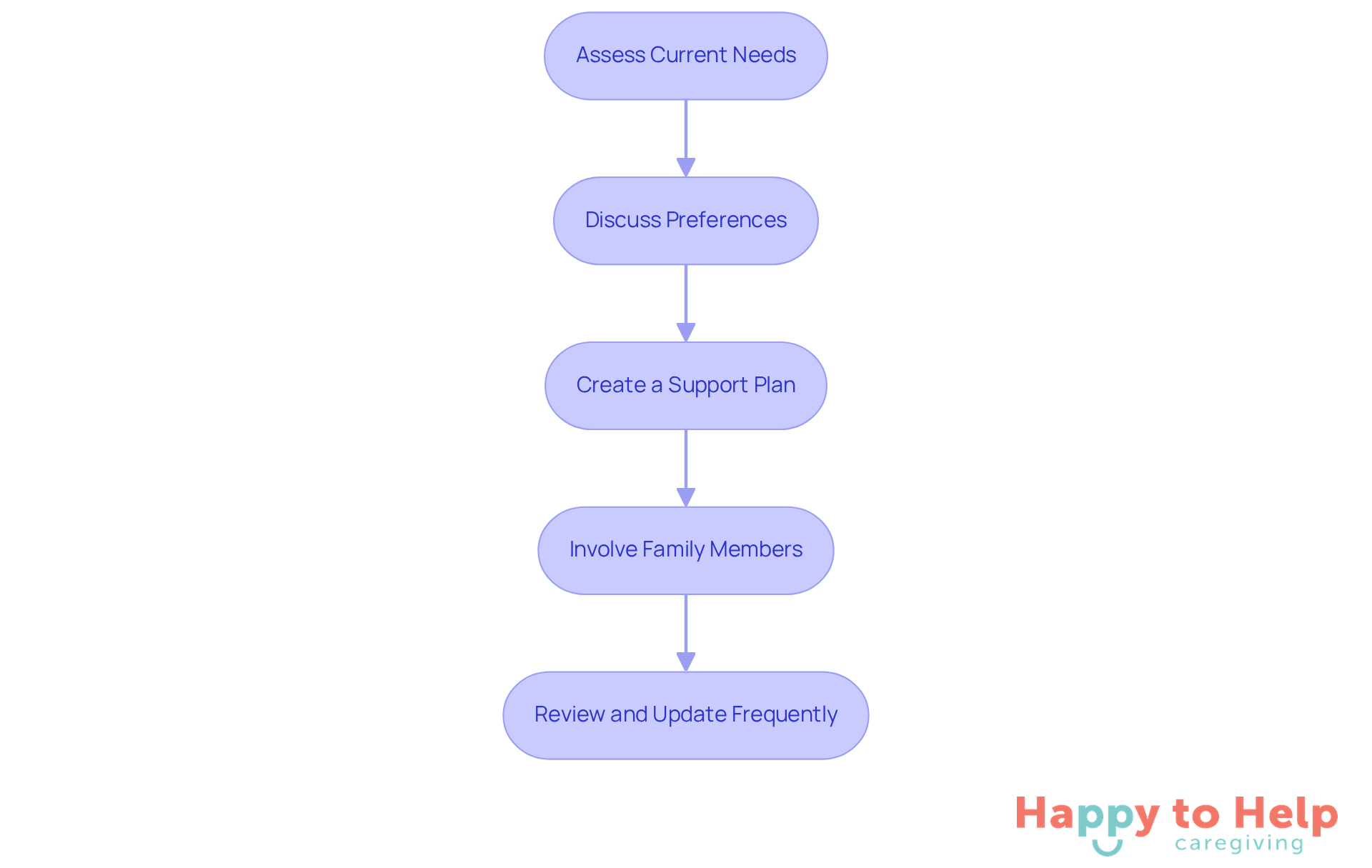 Each box represents a step in the planning process. Follow the arrows to see how each step leads to the next, helping families navigate the complexities of care planning.