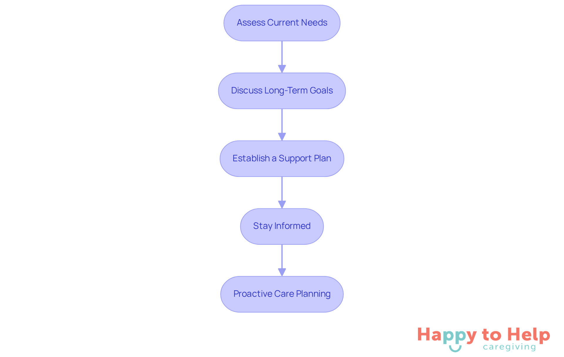 Each box represents a crucial step in the planning process for caregivers. Follow the arrows to see how each step leads to the next, helping you stay organized and proactive in providing care.