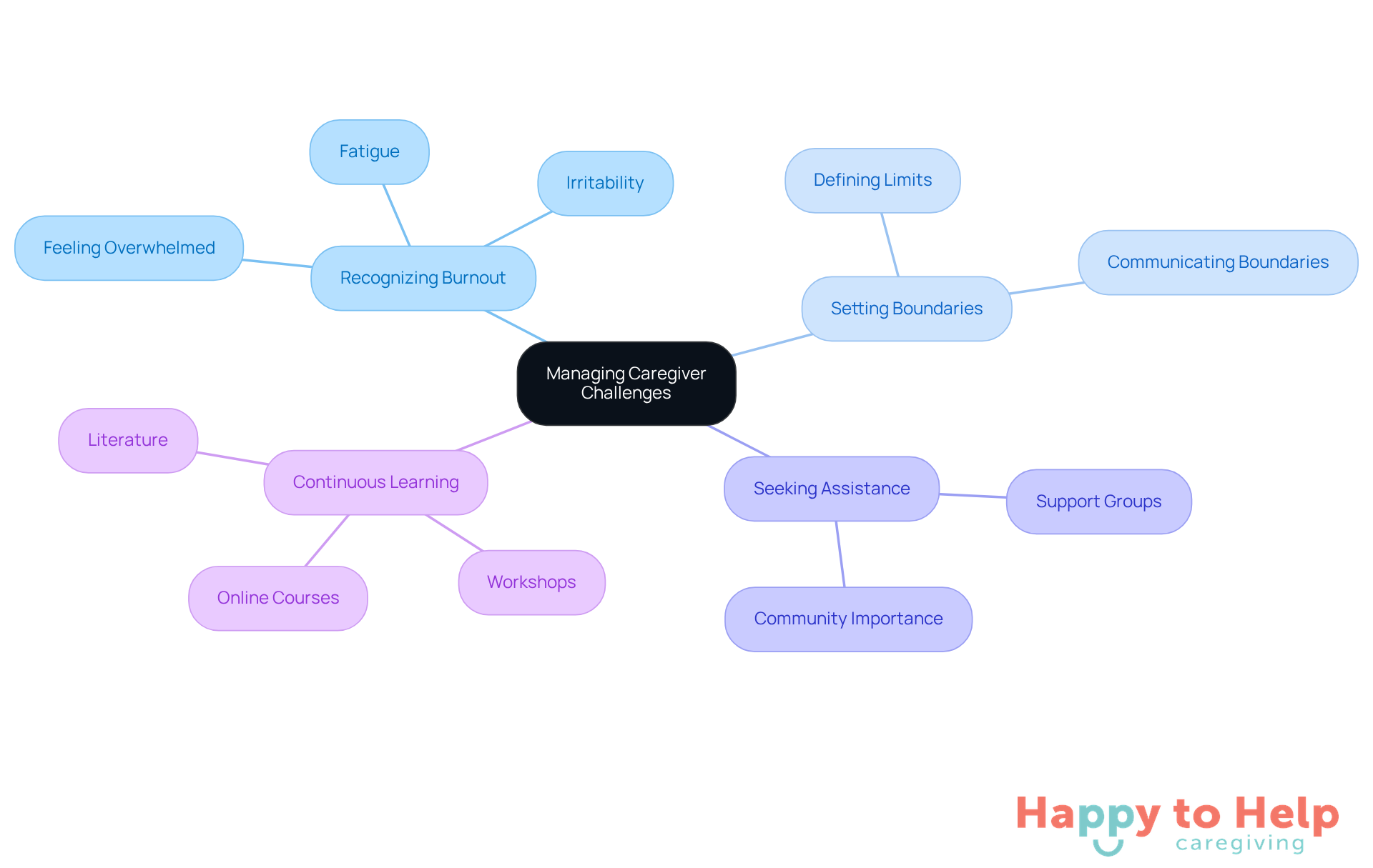 The central node represents the main topic of managing caregiver challenges. Each branch represents a key strategy, with sub-nodes providing specific actions or considerations related to that strategy. This layout helps visualize how to tackle caregiver burnout and improve overall well-being.