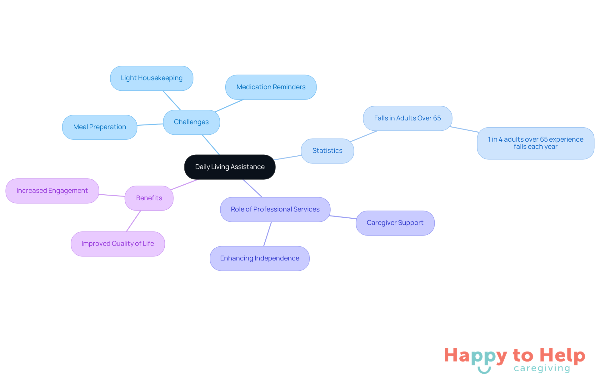 This mindmap illustrates how daily living assistance supports older adults. Start at the center with the main topic, then explore the branches to see the challenges they face, important statistics, the role of professional services, and the benefits of assistance.