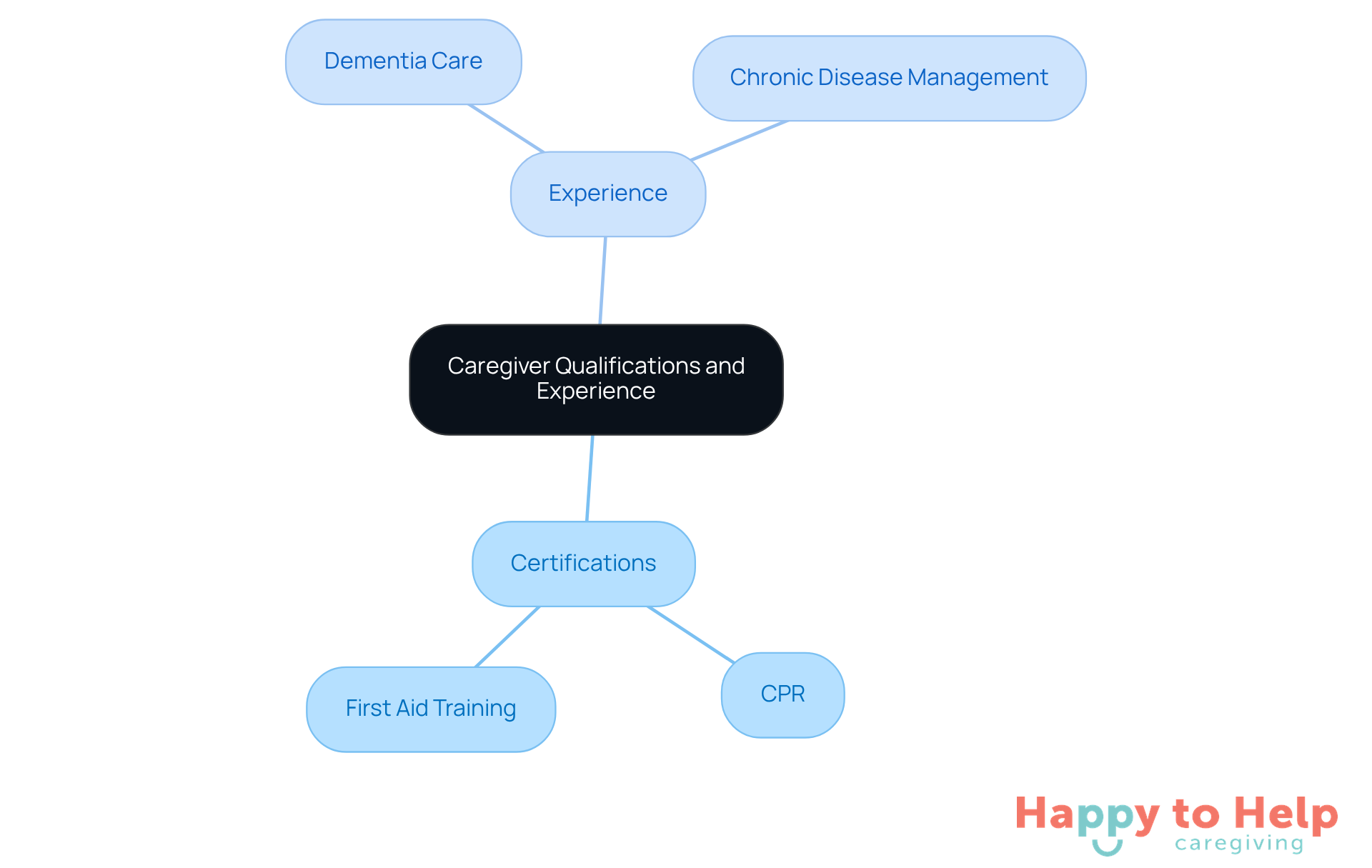 The central node represents the overall topic, while the branches show specific qualifications and experiences that contribute to effective caregiving. Each certification and experience area is crucial for ensuring high-quality support.