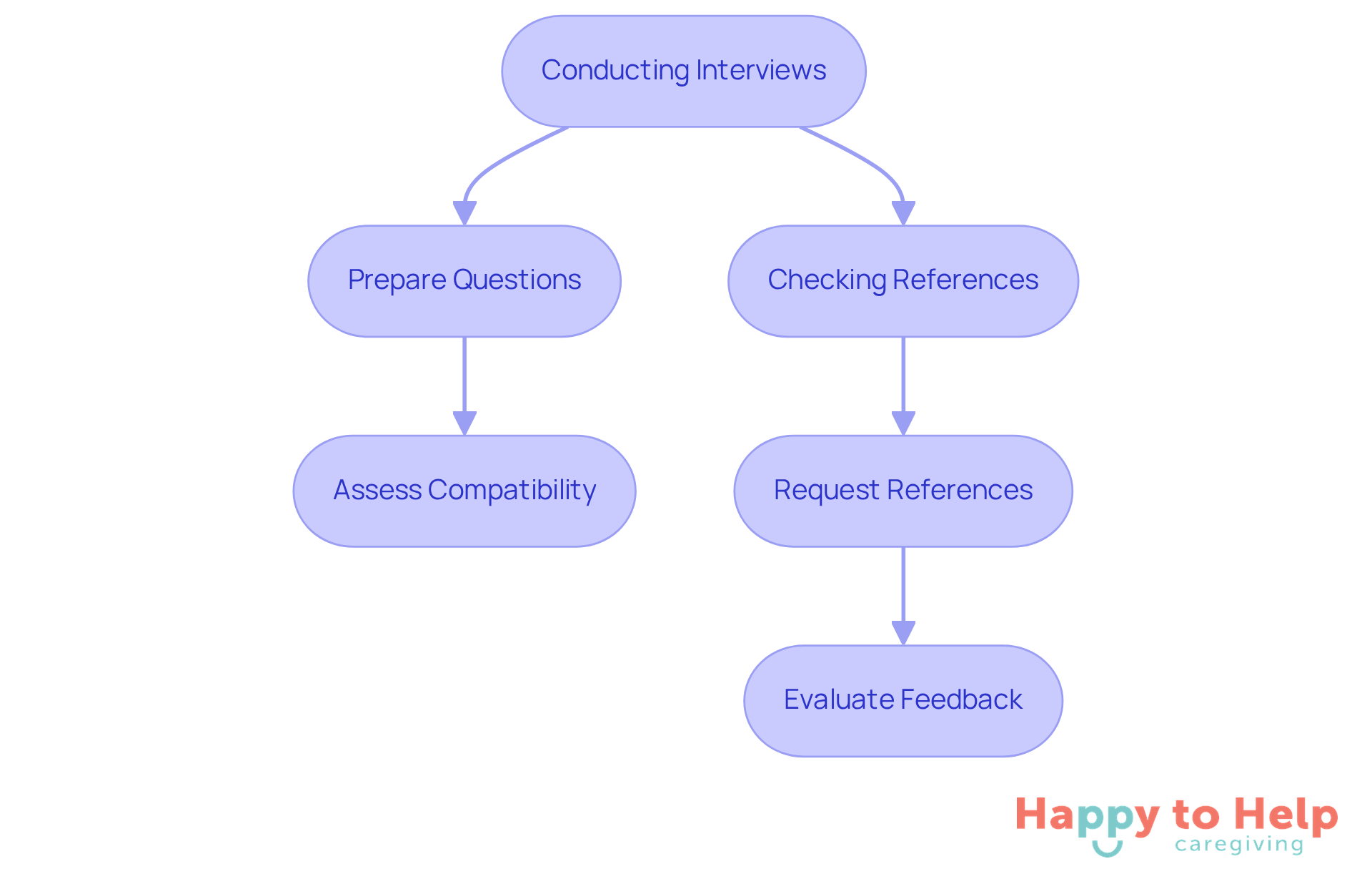 Follow the arrows to navigate through the steps of evaluating potential coordinators. Each box represents a key action to take, ensuring you cover all important aspects of the selection process.