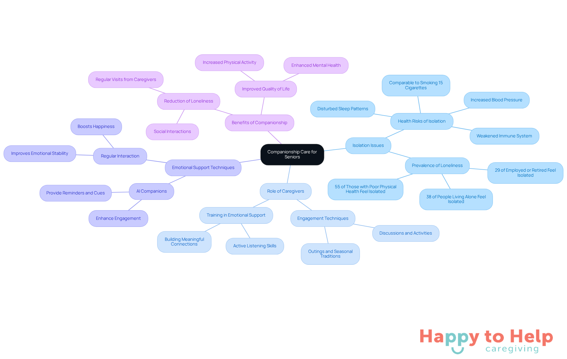 The central node represents the main topic, while branches show related issues and strategies. Each color-coded branch helps you see how different aspects of companionship care connect to the overall goal of reducing isolation.
