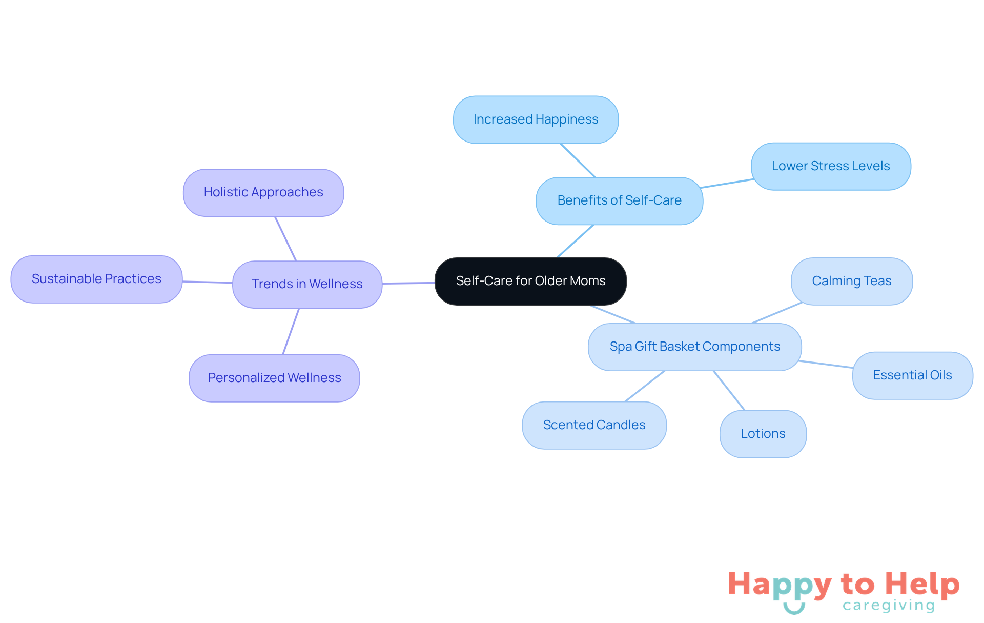 The central idea is self-care, with branches showing its benefits and how spa gift baskets can help. Each item in the baskets is designed to promote relaxation and well-being.