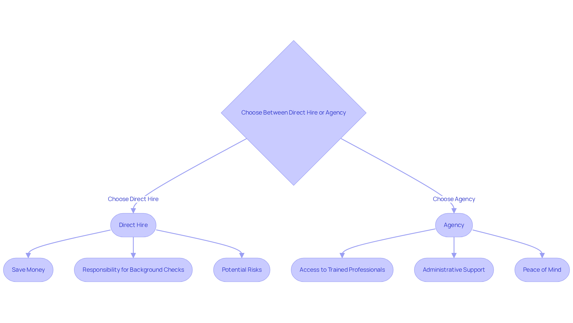 This flowchart helps you navigate the decision between hiring directly or through an agency. Follow the arrows to see the benefits and responsibilities of each option, guiding you to the choice that best fits your needs.