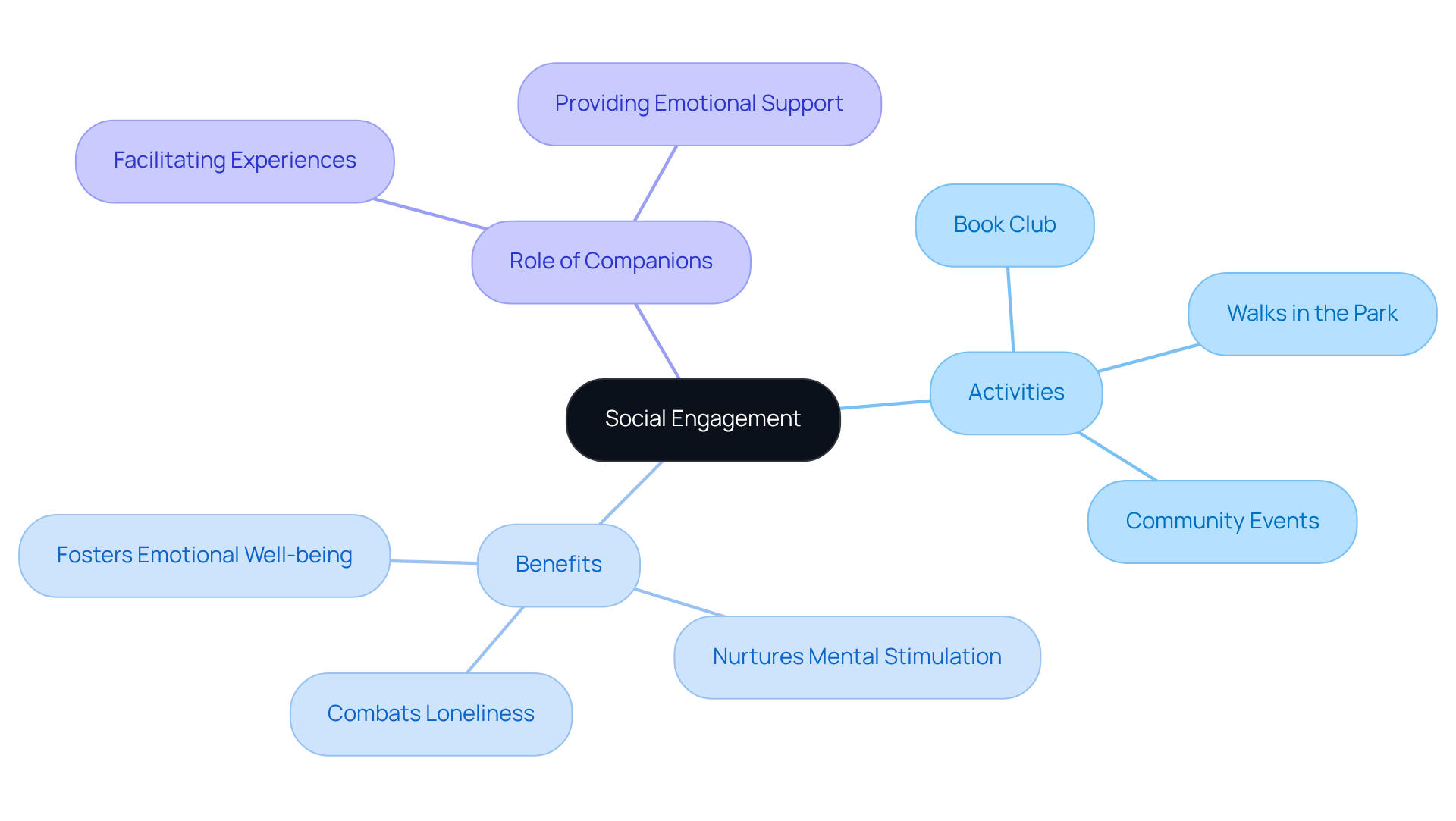 The center represents the main idea of social engagement, with branches showing specific activities and their benefits. Each color-coded branch helps you see how everything connects and contributes to the well-being of older adults.