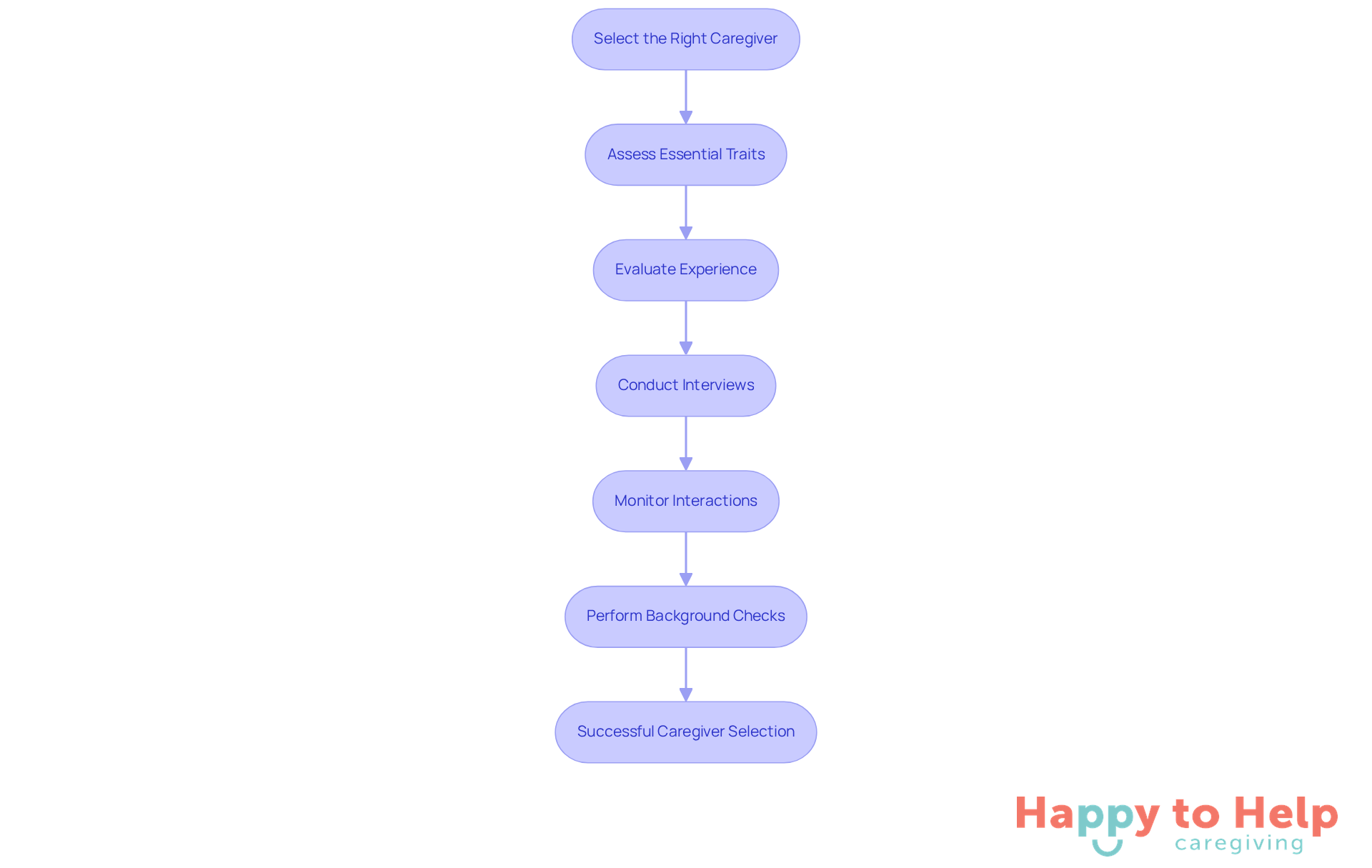Each box represents a step in the caregiver selection process. Follow the arrows to see how to move from one step to the next, ensuring you cover all important aspects for effective companionship.