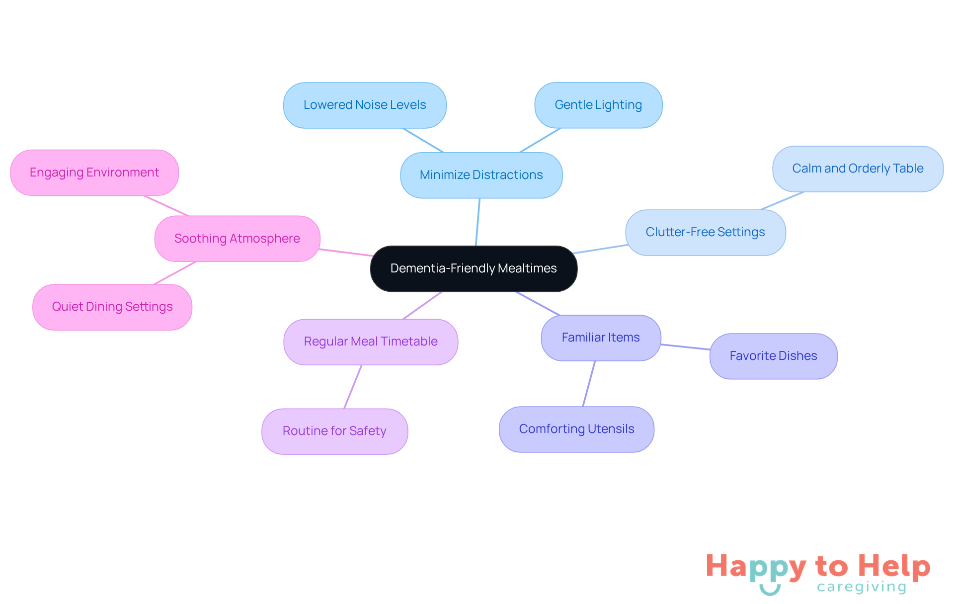 The central node represents the main topic, while the branches show different strategies to enhance mealtime experiences for individuals with dementia. Each strategy can have its own sub-points detailing specific actions or benefits.