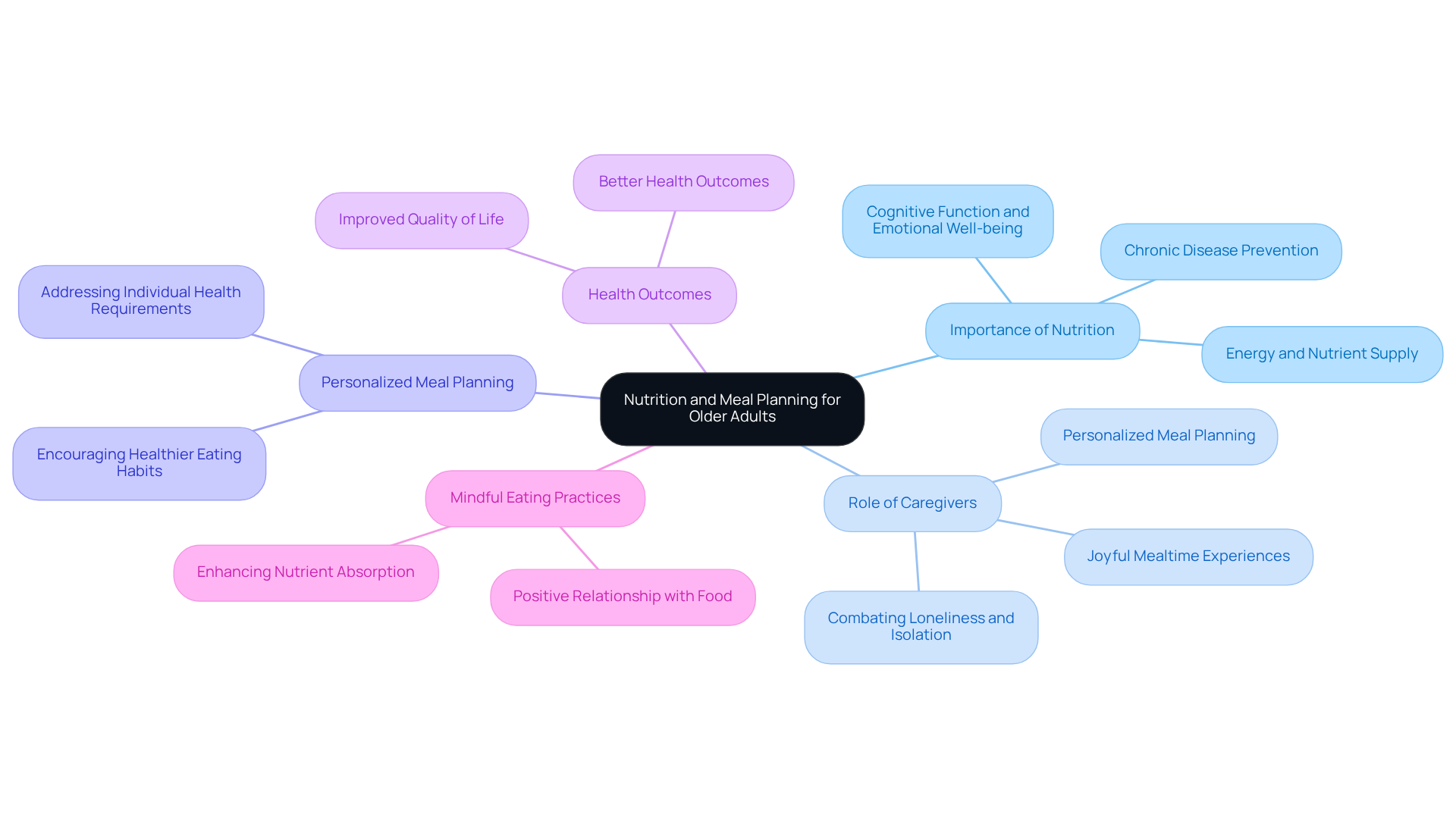 The center represents the overall theme of nutrition and meal planning, while the branches show different important aspects that contribute to supporting the health of older adults. Each color-coded branch helps you understand how these themes are connected.