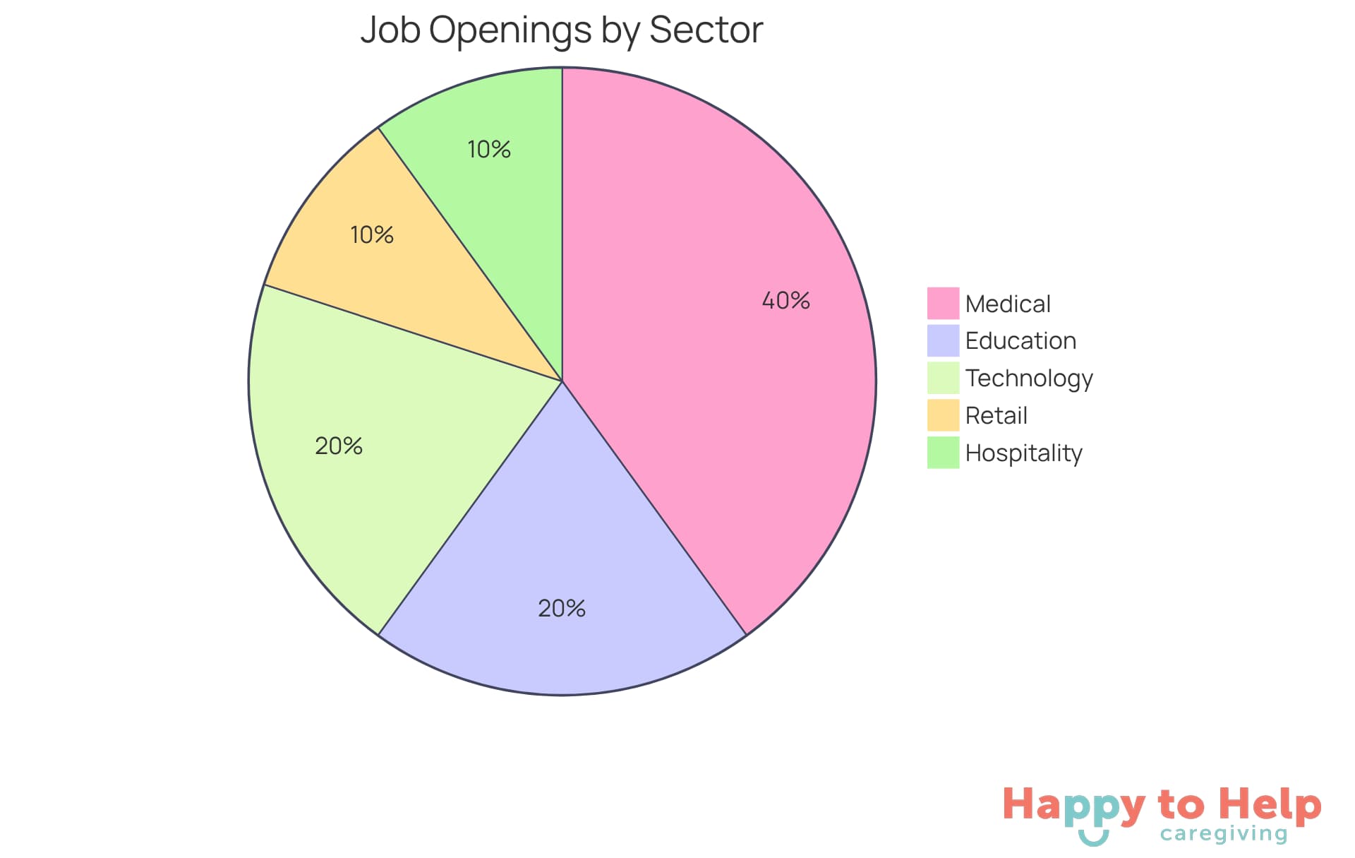Each slice of the pie shows the proportion of job openings in different sectors. A larger slice means more job opportunities in that sector, helping you understand where the most demand lies.