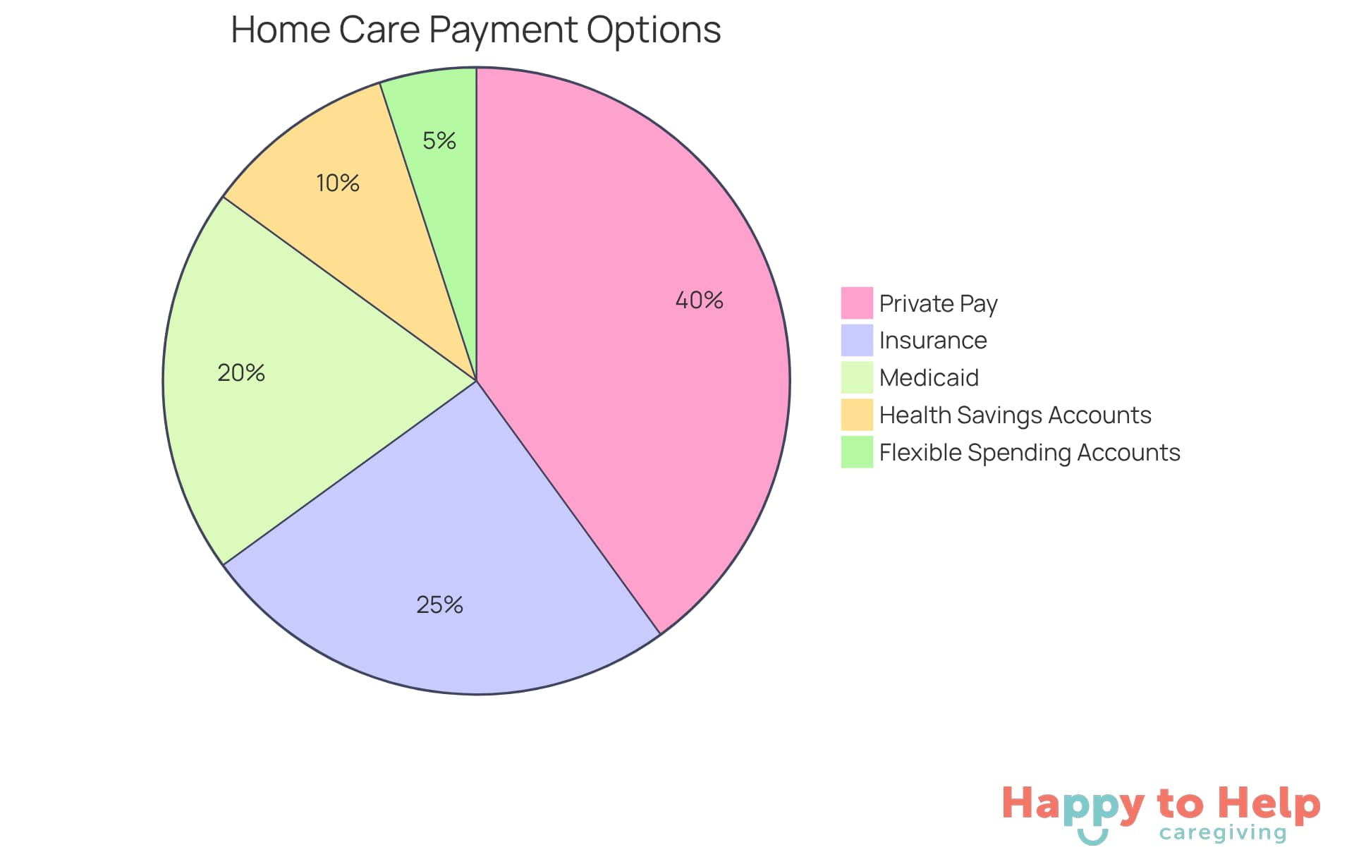 Each segment of the pie shows a different way families can pay for home care assistance. The bigger the segment, the more common that payment method is among families.