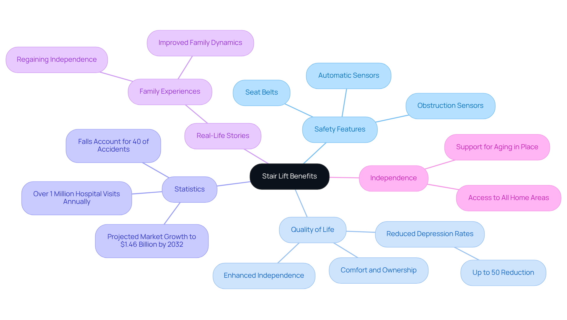 Start at the center with the main topic of stair lifts. Follow the branches to explore different benefits, features, and statistics that highlight their importance for safety and independence.