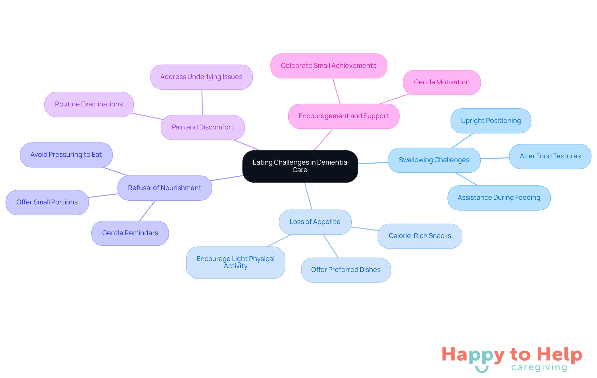 The central node represents the overall topic, while each branch highlights a specific challenge. The sub-branches provide actionable strategies to tackle these challenges, making it easy to see how to support individuals with dementia during mealtimes.