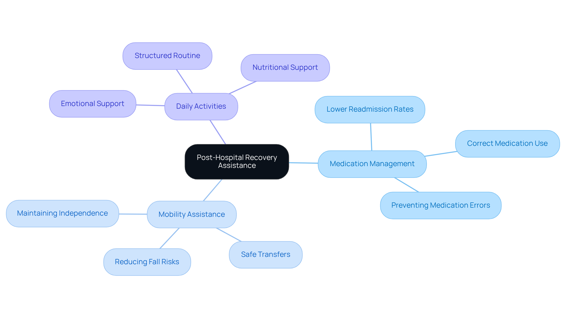 The central node represents the main topic, while the branches show the key areas of caregiver support. Each sub-branch highlights specific benefits or practices, illustrating how caregivers contribute to a smoother recovery for seniors.