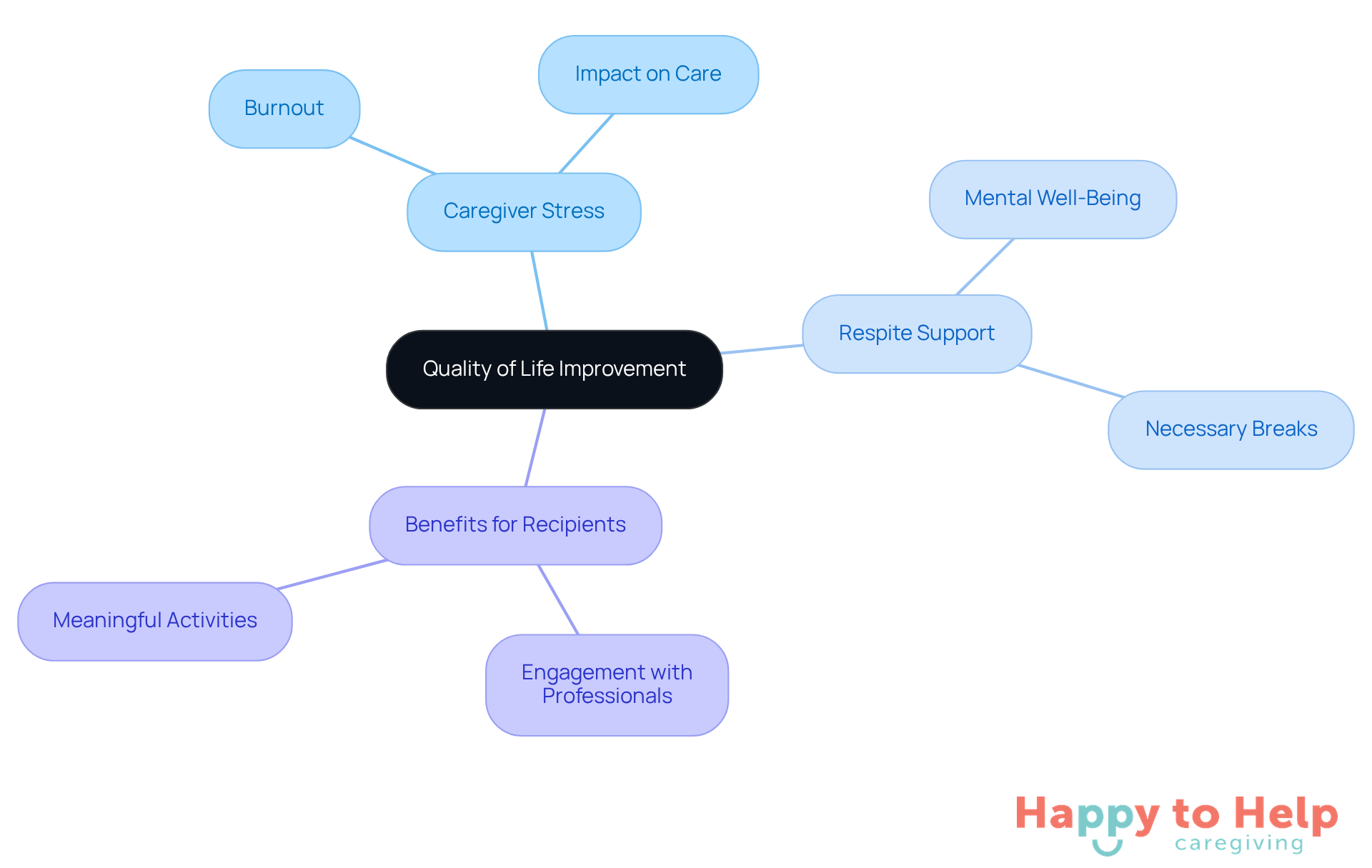 The central node represents the main theme, while the branches show related topics. Each sub-branch provides more detail about how caregiver support impacts both caregivers and recipients.