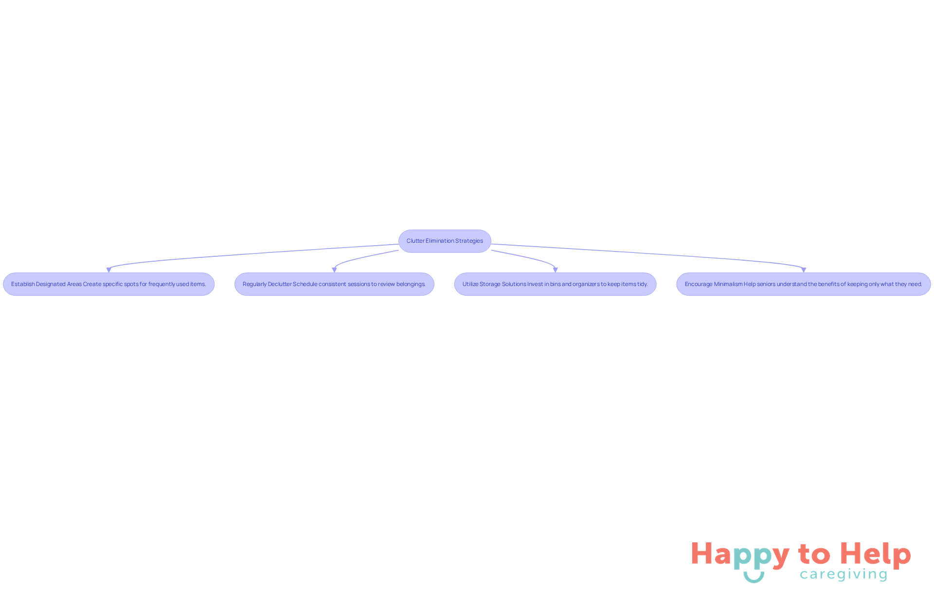 Each box represents a strategy to help seniors declutter their living space. Follow the arrows to see how these strategies connect and contribute to a safer, more manageable environment.