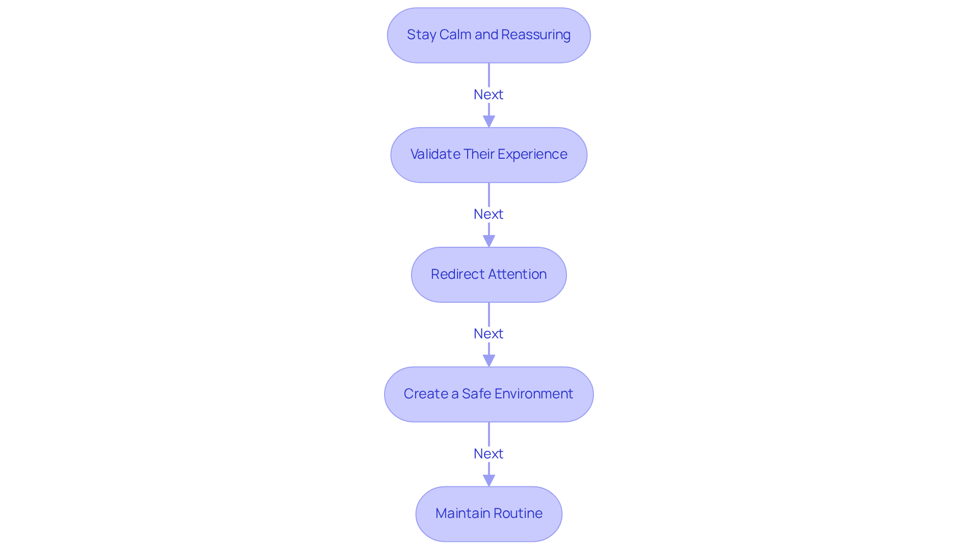 Each box represents a strategy you can use when helping someone with hallucinations. Follow the arrows to see how you might implement these strategies in a helpful sequence.