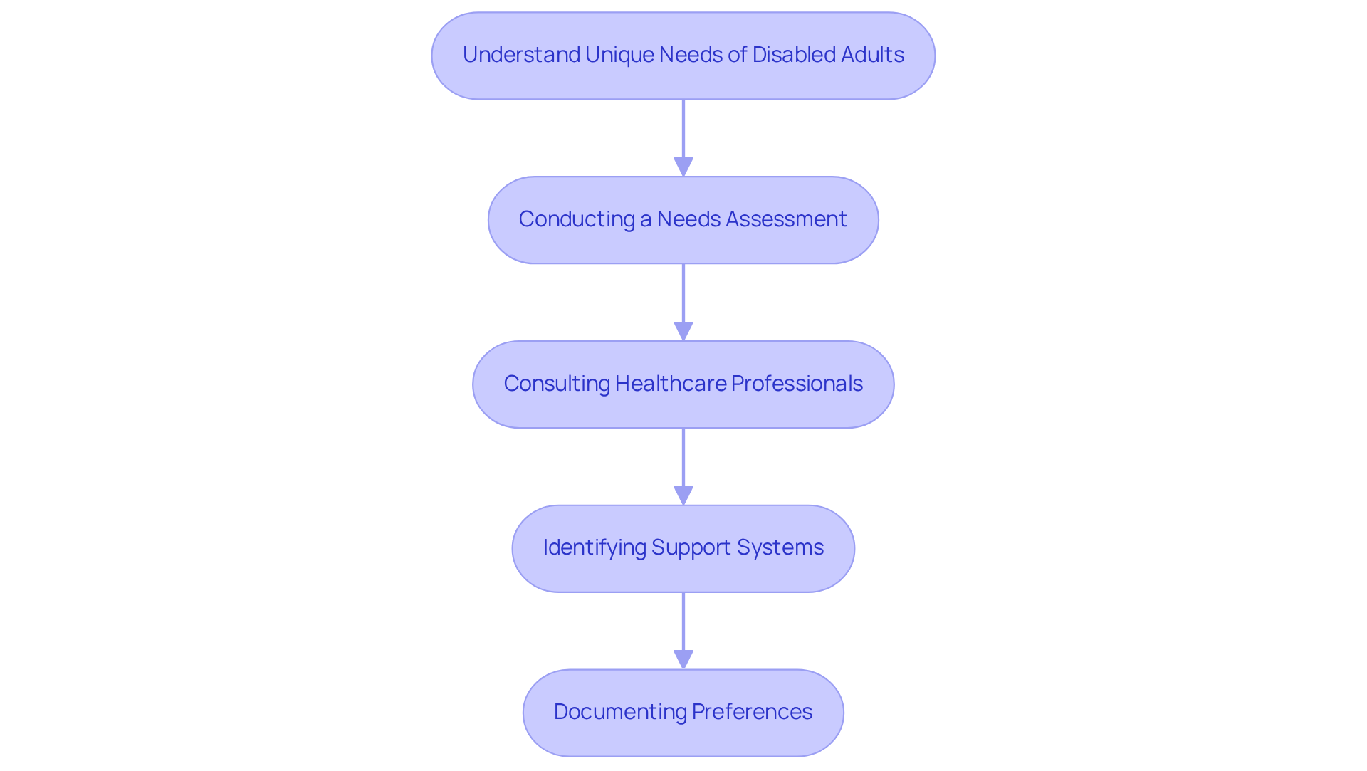 Follow the arrows to see the steps you need to take, starting from understanding the unique needs and moving through each important action for effective home care.