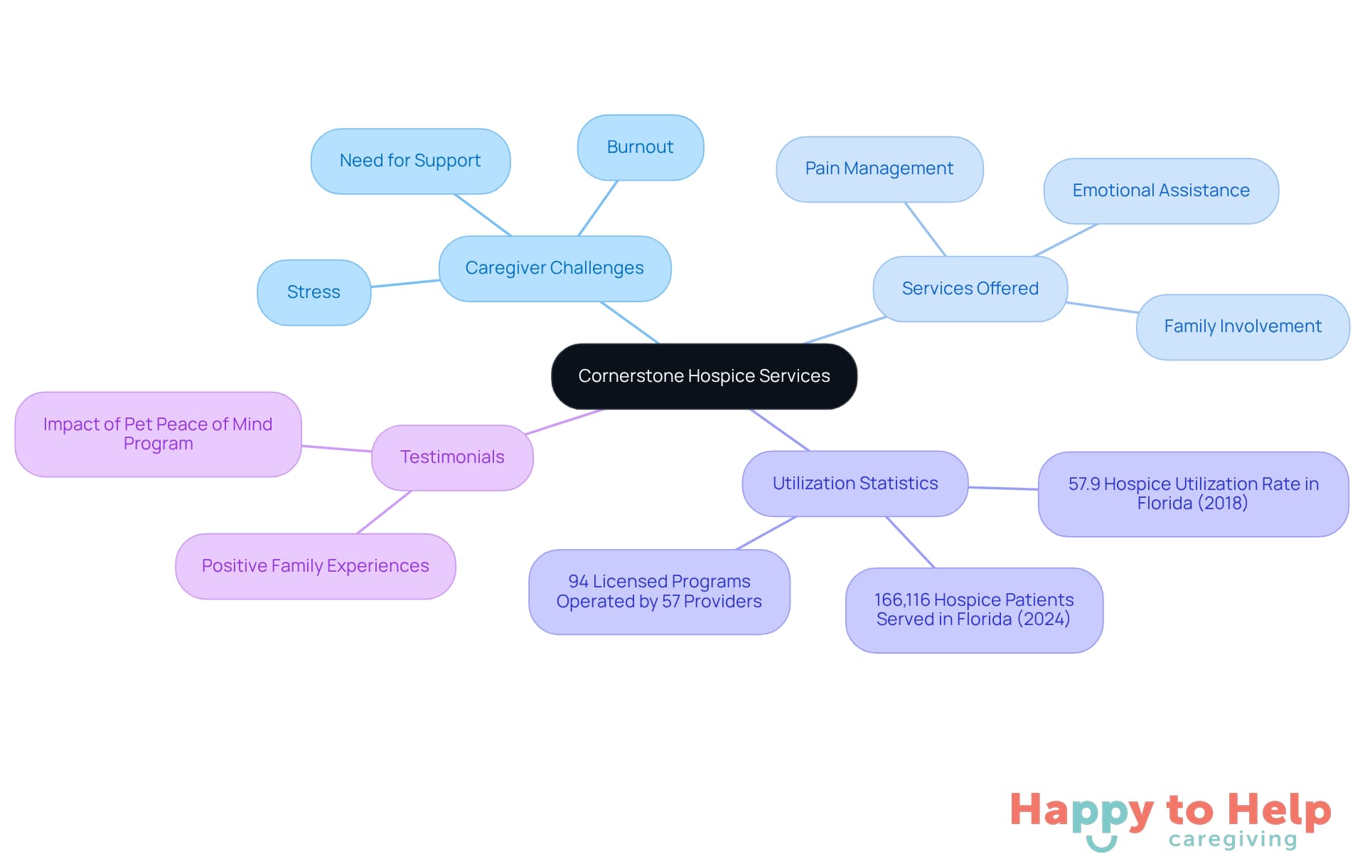 The central node represents Cornerstone Hospice, with branches showing the challenges caregivers face and the services provided. Each branch highlights important aspects of care and support, making it easy to understand the holistic approach to hospice and palliative care.
